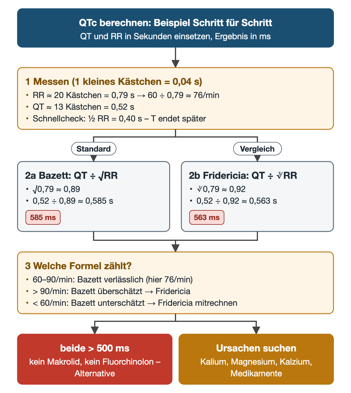 Rechenschema QTc: Schritt 1 Messung mit RR 20 Kästchen gleich 0,79 Sekunden und 76/min, QT 13 Kästchen gleich 0,52 Sekunden, Schnellcheck halbe RR 0,40 Sekunden; zwei Äste Bazett mit 585 Millisekunden und Fridericia mit 563 Millisekunden; Schritt 3 Formelwahl nach Frequenz; unten zwei Ergebnisse