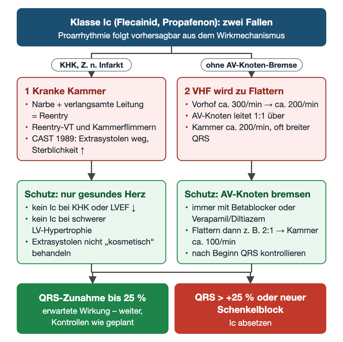 Diagramm mit zwei Fallen der Klasse-Ic-Antiarrhythmika: links bei KHK oder Zustand nach Infarkt Reentry-VT und Kammerflimmern wie in der CAST-Studie 1989, rechts ohne AV-Knoten-Bremse Vorhofflattern um 200/min mit 1:1-Überleitung; darunter jeweils die Schutzregel und unten zwei farbige Ergebnisse zur QRS-Kontrolle mit der Grenze 25 Prozent