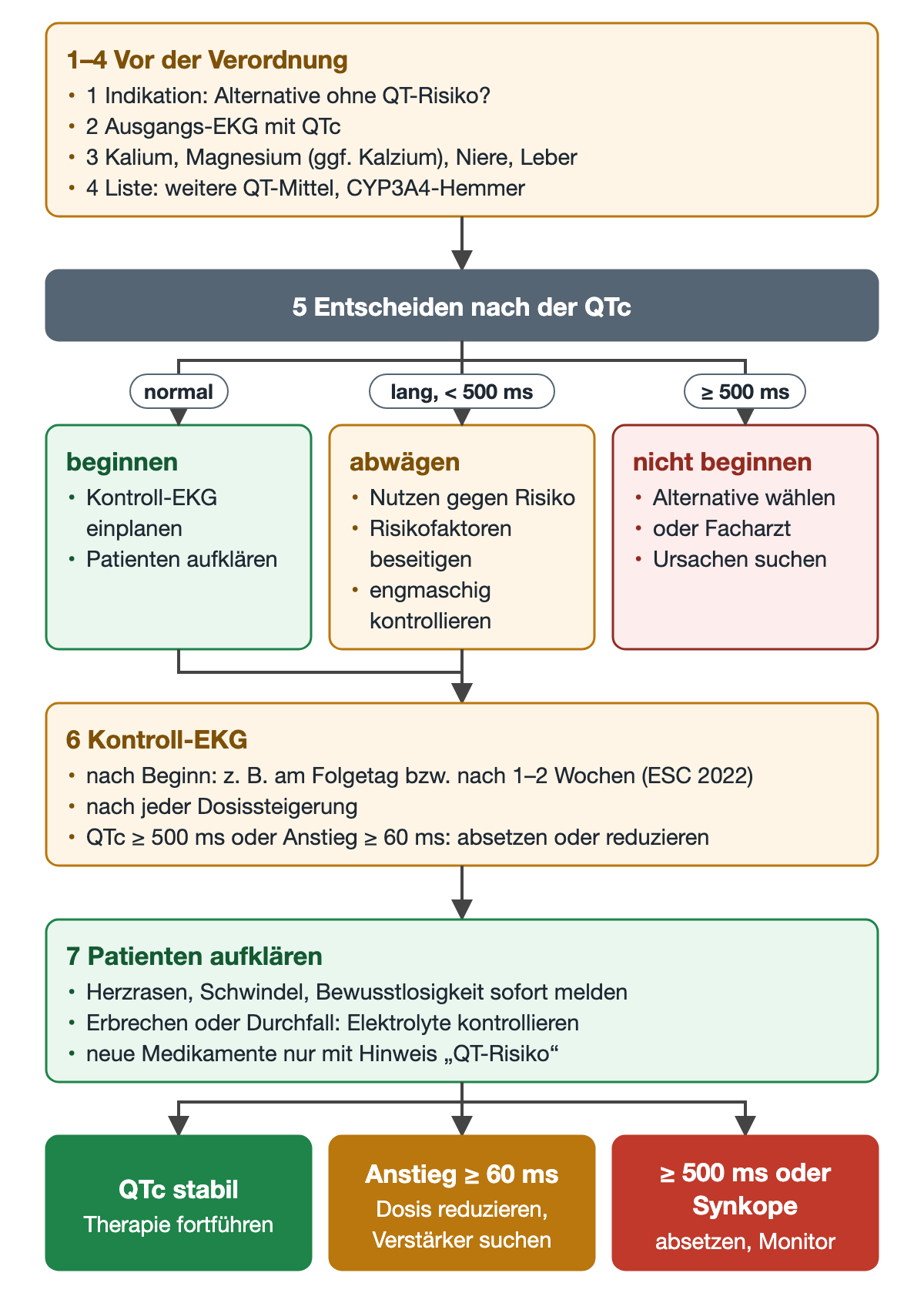 Flussdiagramm sichere Verordnung: Schritte 1 bis 4 vor der Verordnung, Schritt 5 Entscheidung nach QTc mit drei Ästen normal beginnen, verlängert unter 500 Millisekunden abwägen, ab 500 Millisekunden nicht beginnen; Schritt 6 Kontroll-EKG am Folgetag beziehungsweise nach 1 bis 2 Wochen, Schritt 7 Aufklärung; unten drei Ergebnisse mit Anstieg um 60 Millisekunden und QTc ab 500 Millisekunden