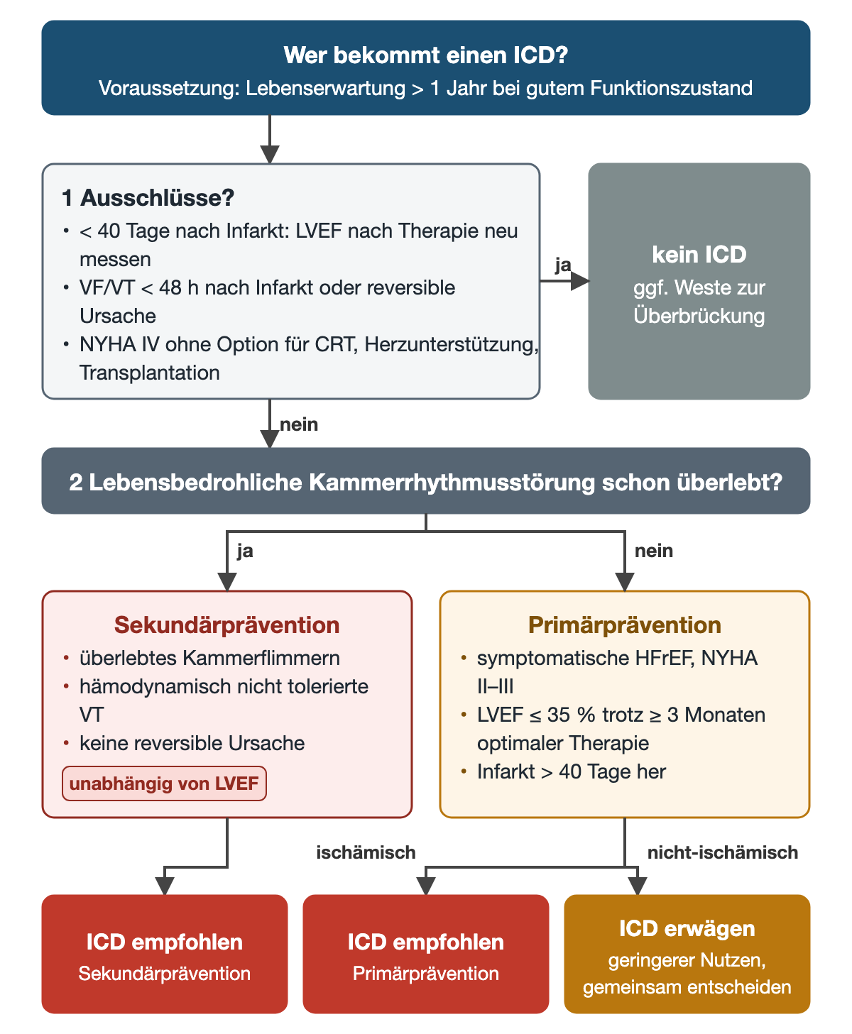 Flussdiagramm: Voraussetzung Lebenserwartung über 1 Jahr; Schritt 1 Ausschlüsse wie weniger als 40 Tage nach Infarkt, VF oder VT innerhalb von 48 Stunden nach Infarkt oder NYHA IV ohne weitere Option führen zu kein ICD; Schritt 2 Verzweigung in Sekundärprävention unabhängig von der LVEF und Primärprävention mit NYHA II–III und LVEF bis 35 % nach mindestens 3 Monaten Therapie; unten drei farbige Ergebnisse: ICD empfohlen bei Sekundärprävention, ICD empfohlen bei ischämischer Ursache, ICD erwägen bei nicht-ischämischer Ursache