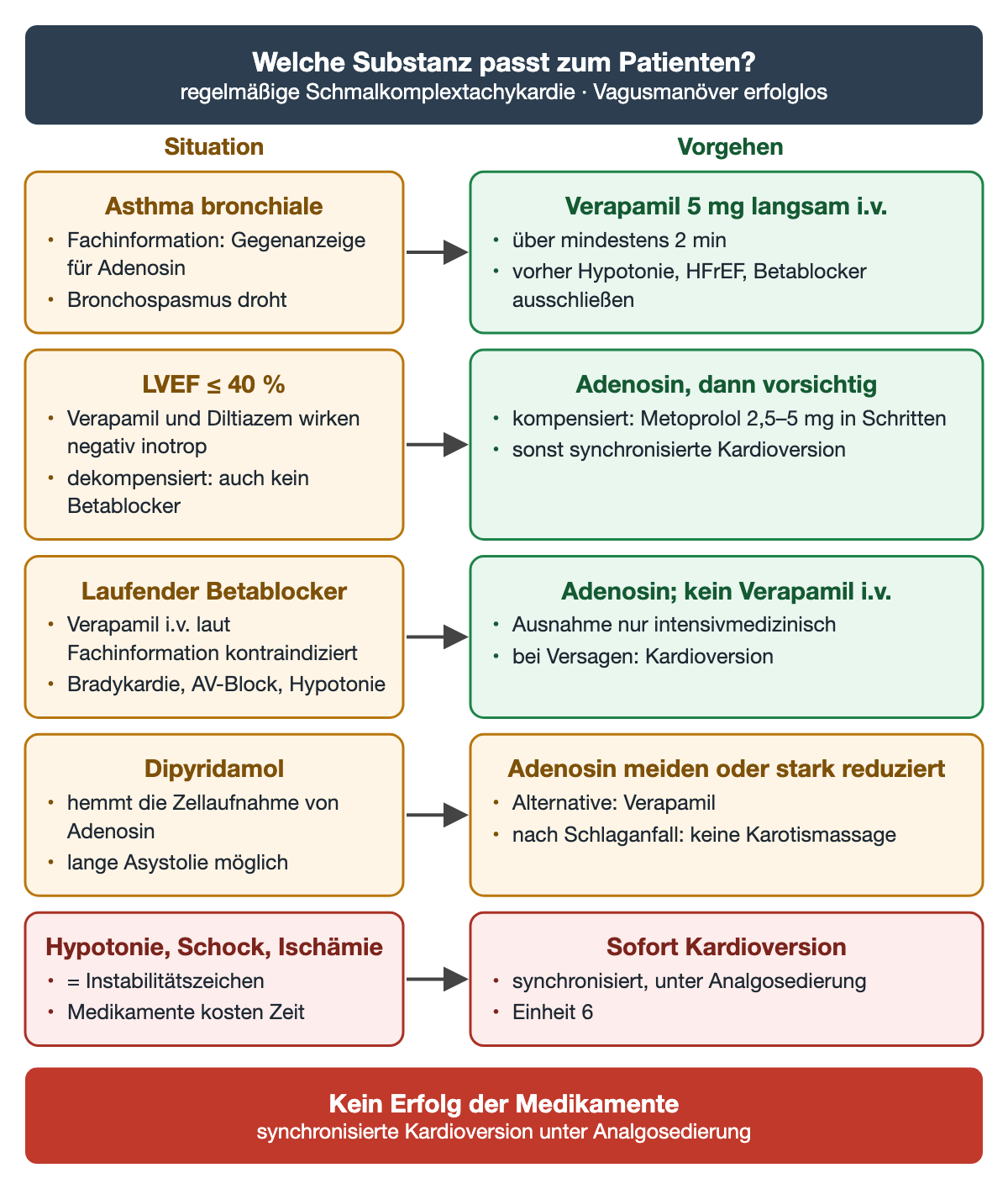 Zuordnung Situation zu Vorgehen: Asthma führt zu Verapamil 5 mg langsam i.v.; LVEF ≤ 40 % zu Adenosin, dann vorsichtig Metoprolol oder Kardioversion; laufender Betablocker: kein Verapamil i.v.; Dipyridamol: Adenosin meiden oder stark reduziert; Hypotonie, Schock oder Ischämie: sofort Kardioversion
