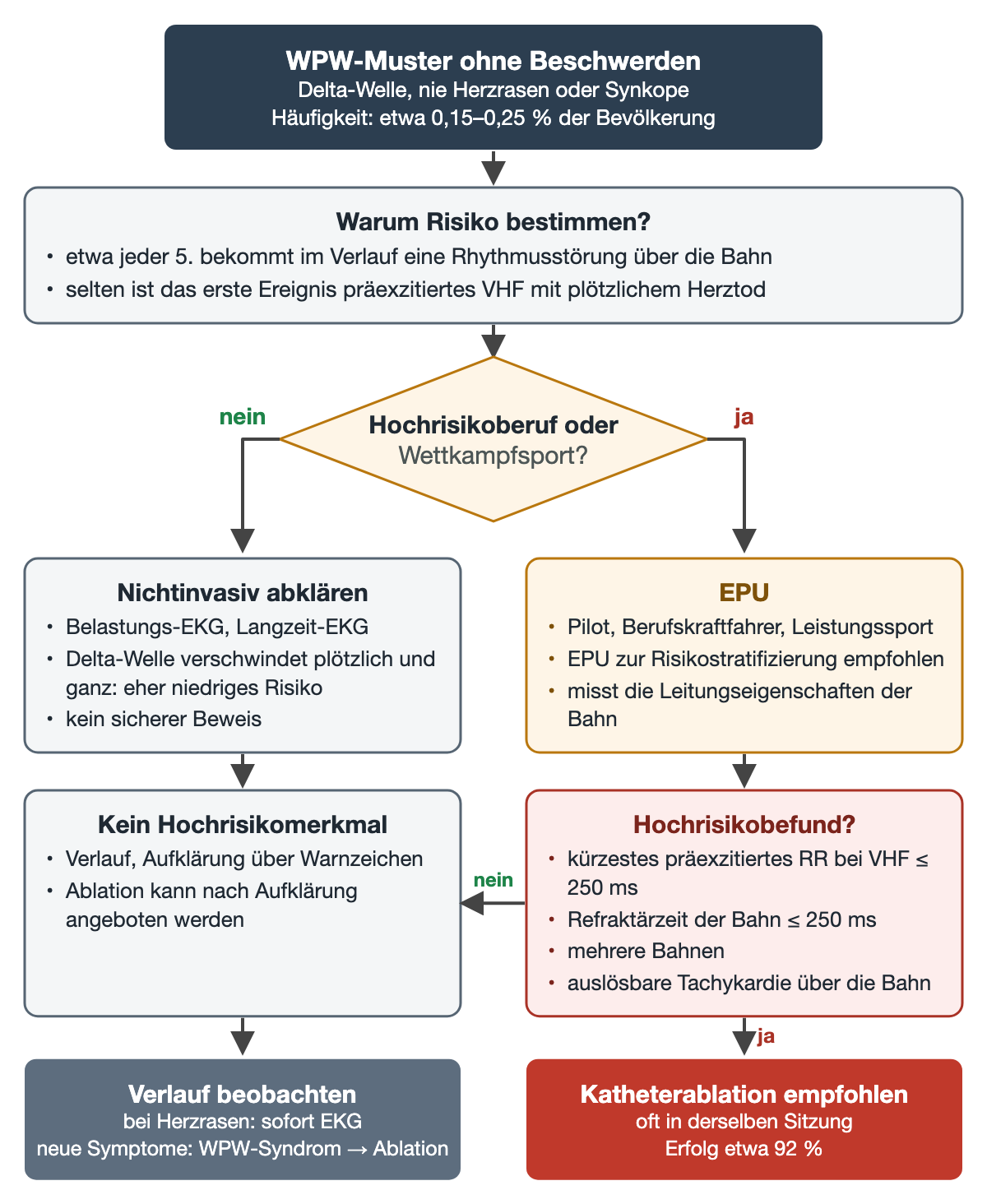Asymptomatisches WPW-Muster (etwa 0,15–0,25 % der Bevölkerung): etwa jeder Fünfte entwickelt eine Rhythmusstörung; bei Hochrisikoberuf oder Wettkampfsport EPU, sonst nichtinvasive Abklärung; Hochrisikobefund mit kürzestem präexzitiertem RR oder Bahnrefraktärzeit ≤ 250 ms, mehreren Bahnen oder auslösbarer Tachykardie führt zur Ablation, sonst Verlauf beobachten