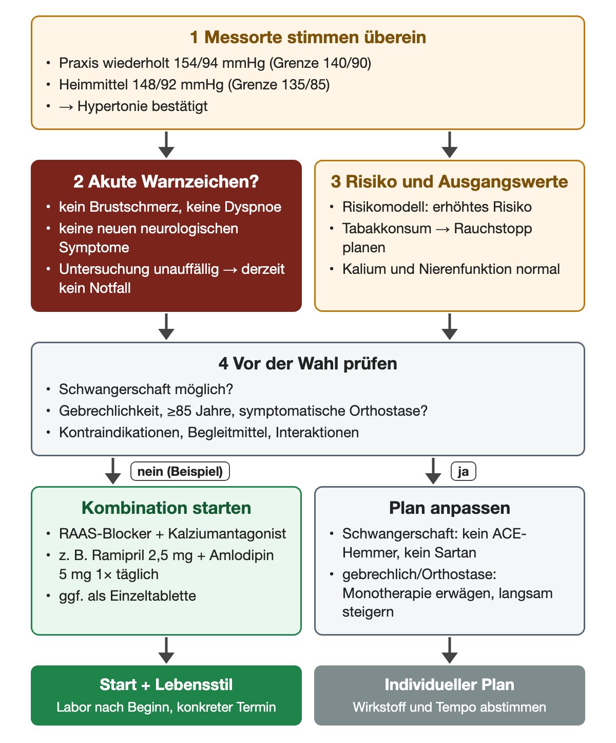 1 Praxis wiederholt 154/94 mmHg und Heimmittel 148/92 mmHg über den Grenzen 140/90 und 135/85 bestätigen die Hypertonie. 2 Keine akuten Warnzeichen, Untersuchung unauffällig, derzeit kein Notfall; 3 erhöhtes Risiko, Tabakkonsum, Kalium und Nierenfunktion normal. 4 Vor der Wahl prüfen: Schwangerschaft, Gebrechlichkeit, 85 Jahre und älter, symptomatische Orthostase, Kontraindikationen und Interaktionen. Bei nein (Beispiel) Kombination aus RAAS-Blocker und Kalziumantagonist, etwa Ramipril 2,5 mg plus Amlodipin 5 mg einmal täglich, gegebenenfalls als Einzeltablette; bei ja Plan anpassen: in der Schwangerschaft kein ACE-Hemmer oder Sartan, bei Gebrechlichkeit oder Orthostase Monotherapie erwägen. Ergebniszeile: Start mit Lebensstil, Labor und Termin; individueller Plan.