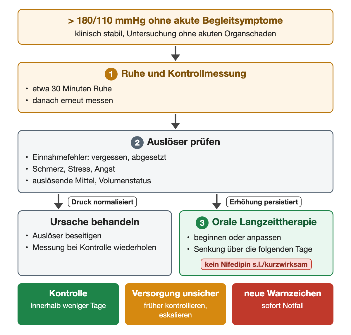 Hypertensive Entgleisung über 180/110 mmHg ohne akute Begleitsymptome: etwa 30 Minuten Ruhe und erneute Messung, Auslöser wie Einnahmefehler, Schmerz, Stress, Mittel und Volumenstatus prüfen; normalisiert sich der Druck, Ursache behandeln, persistiert er, orale Langzeittherapie über Tage ohne sublinguales Nifedipin; danach Kontrolle in wenigen Tagen, bei unsicherer Versorgung früher, bei neuen Warnzeichen sofort Notfall.