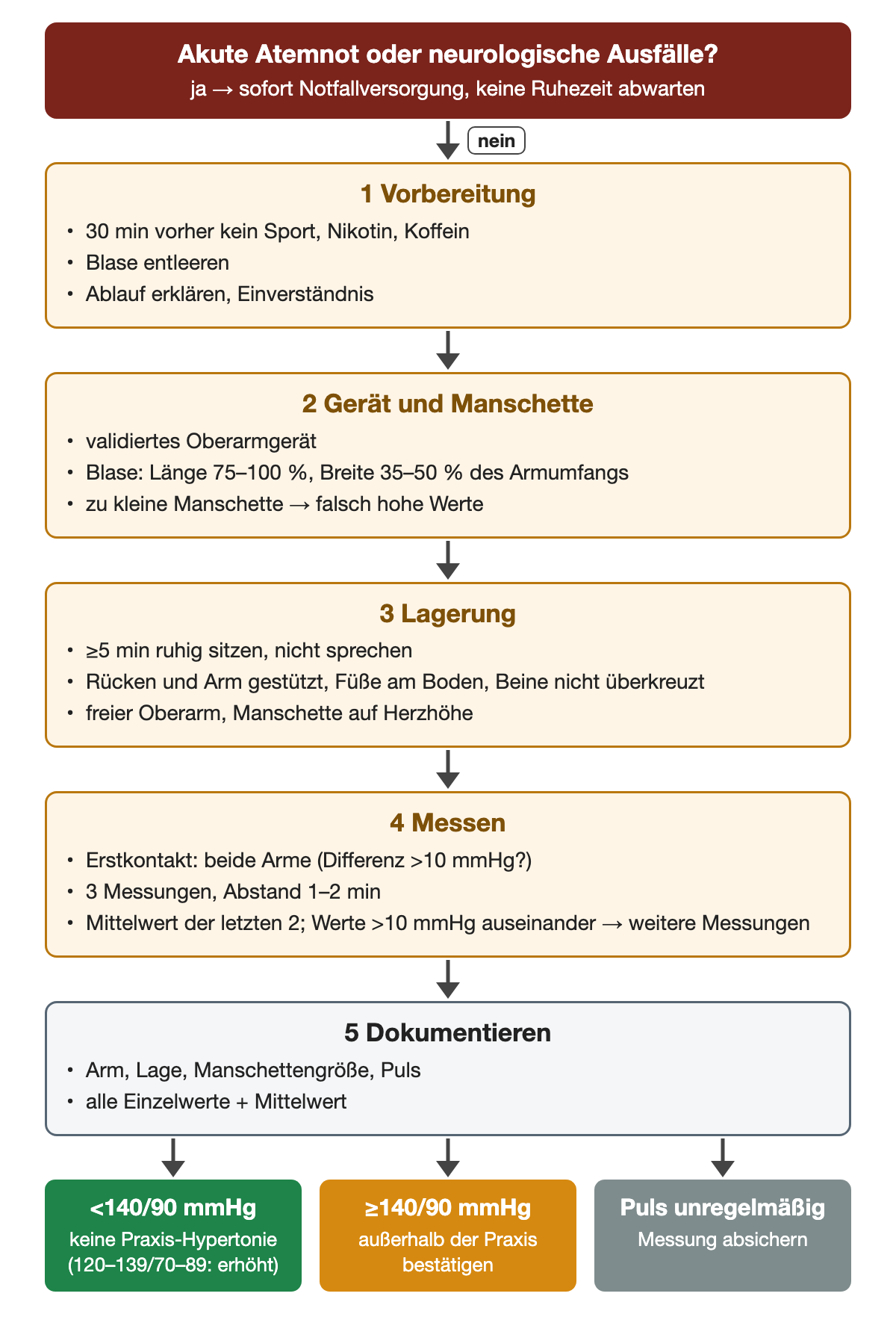 Zuerst Ausschluss akuter Atemnot oder neurologischer Ausfälle, dann fünf Schritte: Vorbereitung (30 Minuten ohne Sport, Nikotin, Koffein; Blase leeren), Gerät und Manschette (Blase 75–100 % lang, 35–50 % breit), Lagerung (mindestens 5 Minuten Sitzen, Arm auf Herzhöhe), Messen (beide Arme beim Erstkontakt, drei Messungen im Abstand von 1–2 Minuten, Mittel der letzten zwei) und Dokumentation. Ergebniszeile: unter 140/90, ab 140/90 mit Bestätigung außerhalb der Praxis, unregelmäßiger Puls.