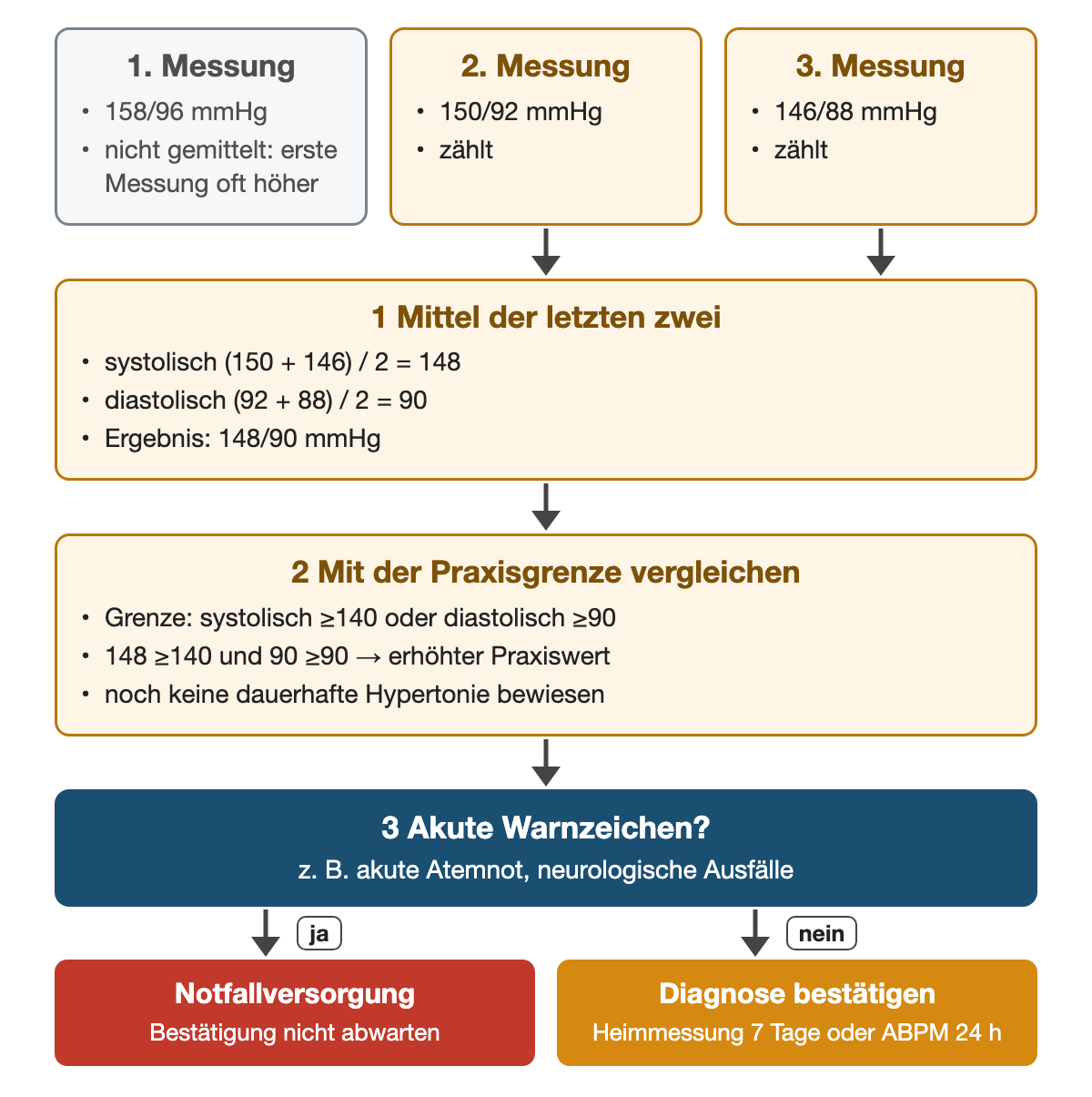Drei Messungen 158/96, 150/92 und 146/88 mmHg; die erste wird nicht gemittelt. Mittel der letzten zwei: systolisch (150 + 146)/2 = 148, diastolisch (92 + 88)/2 = 90, also 148/90 mmHg. Vergleich mit der Praxisgrenze 140/90 ergibt einen erhöhten Praxiswert. Bei akuten Warnzeichen Notfallversorgung, sonst Bestätigung durch Heimmessung über sieben Tage oder 24-Stunden-Messung.