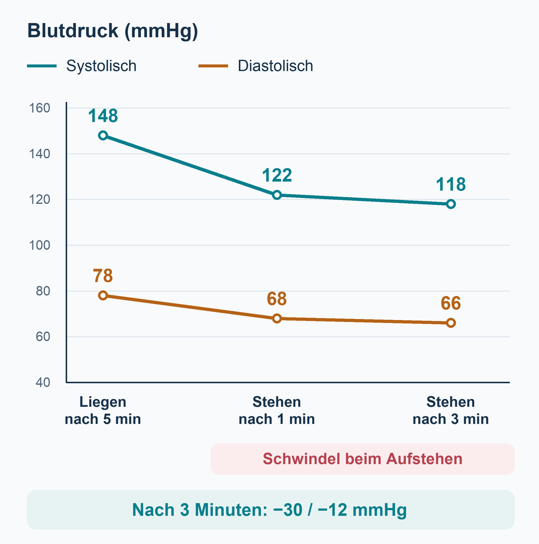 Orthostatisches Messbeispiel mit Abnahme von 148/78 im Liegen auf 122/68 nach einer und 118/66 mmHg nach drei Minuten im Stehen.