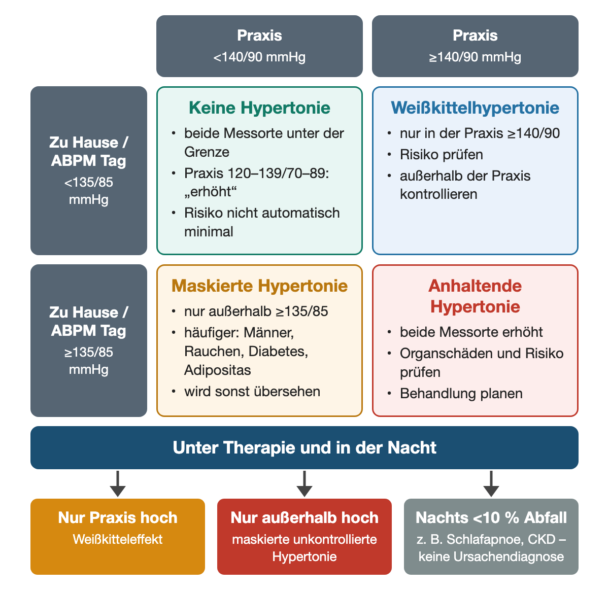 Vierfeldertafel aus Praxiswert (unter oder ab 140/90 mmHg) und Heim- bzw. ABPM-Tageswert (unter oder ab 135/85 mmHg): keine Hypertonie, Weißkittelhypertonie, maskierte Hypertonie und anhaltende Hypertonie, jeweils mit Konsequenz. Darunter unter Therapie Weißkitteleffekt und maskierte unkontrollierte Hypertonie sowie nächtlicher Abfall unter 10 % ohne eigene Ursachendiagnose.