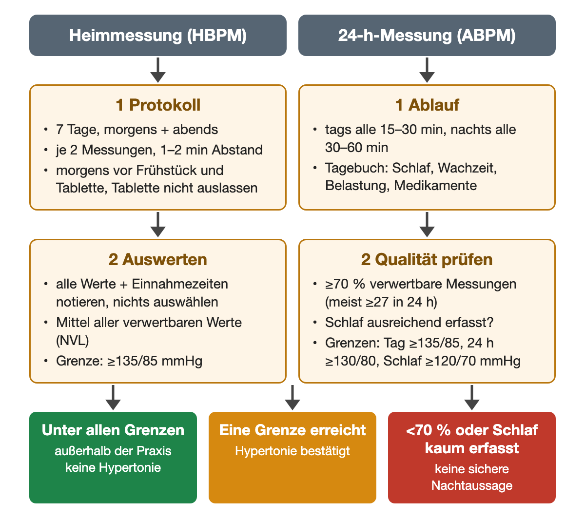Links Heimmessung: sieben Tage, morgens und abends je zwei Messungen im Abstand von 1–2 Minuten, vollständige Auswertung als Mittel aller verwertbaren Werte, Grenze 135/85 mmHg. Rechts 24-Stunden-Messung: tags alle 15–30, nachts alle 30–60 Minuten, Tagebuch, mindestens 70 % verwertbare Messungen, Grenzen Tag 135/85, 24 Stunden 130/80, Schlaf 120/70 mmHg. Ergebniszeile: unter allen Grenzen, eine Grenze erreicht, keine sichere Nachtaussage bei unzureichender Aufzeichnung.