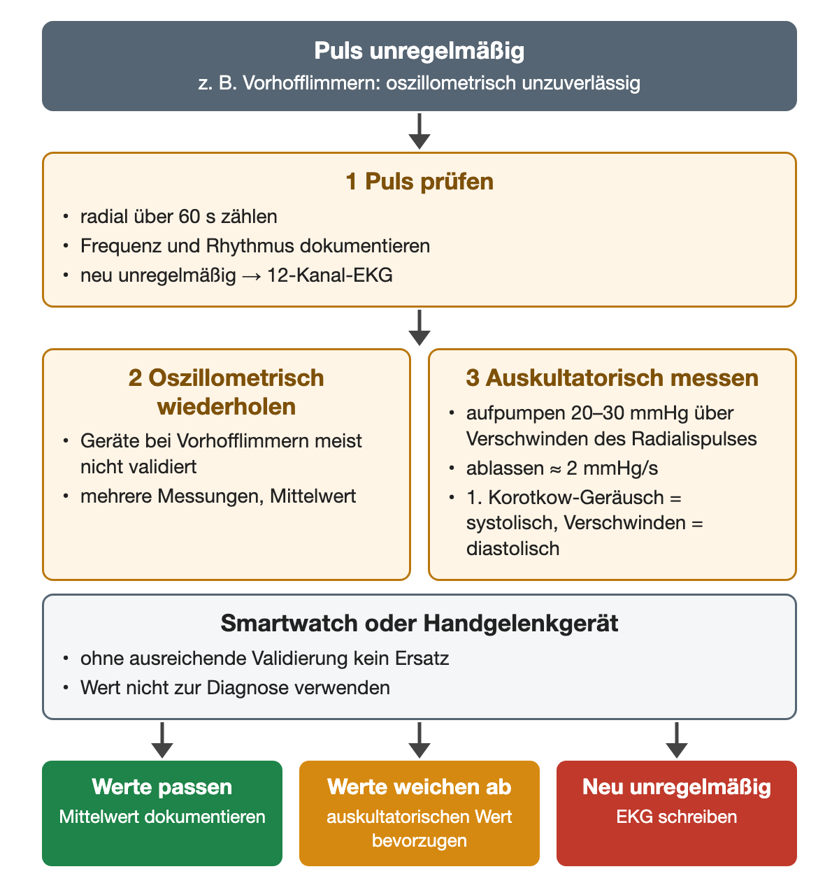 Bei unregelmäßigem Puls, etwa Vorhofflimmern: Puls 60 Sekunden zählen und bei neuem Befund ein 12-Kanal-EKG schreiben; oszillometrisch mehrfach wiederholen oder auskultatorisch messen (20–30 mmHg über dem Verschwinden des Radialispulses aufpumpen, etwa 2 mmHg pro Sekunde ablassen, erstes Korotkow-Geräusch systolisch, Verschwinden diastolisch). Smartwatch-Werte ohne ausreichende Validierung ersetzen das nicht. Ergebniszeile: Werte passen, Werte weichen ab, neu unregelmäßiger Puls.