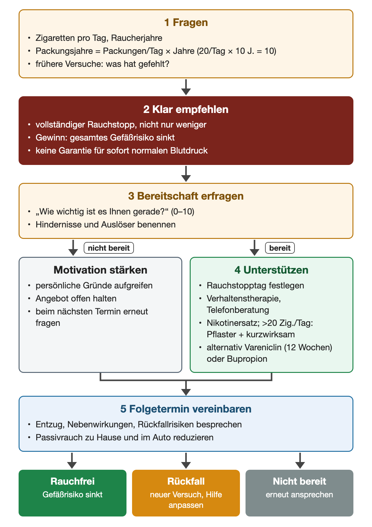 Erstens fragen: Zigaretten pro Tag, Raucherjahre, Packungsjahre (Packungen pro Tag mal Jahre, 20 pro Tag über 10 Jahre gleich 10) und frühere Versuche. Zweitens klar den vollständigen Rauchstopp empfehlen; der Gewinn ist ein geringeres Gefäßrisiko, keine Garantie für sofort normalen Blutdruck. Drittens Bereitschaft auf einer Skala von 0 bis 10 erfragen. Nicht bereit: Motivation stärken und erneut fragen. Bereit: Rauchstopptag, Verhaltenstherapie oder Telefonberatung, Nikotinersatz, bei mehr als 20 Zigaretten täglich Pflaster plus kurzwirksames Präparat, alternativ Vareniclin für 12 Wochen oder Bupropion. Fünftens Folgetermin mit Entzug, Nebenwirkungen, Rückfallrisiken und Passivrauch. Ergebniszeile: rauchfrei, Rückfall mit neuem Versuch, nicht bereit mit erneutem Ansprechen.