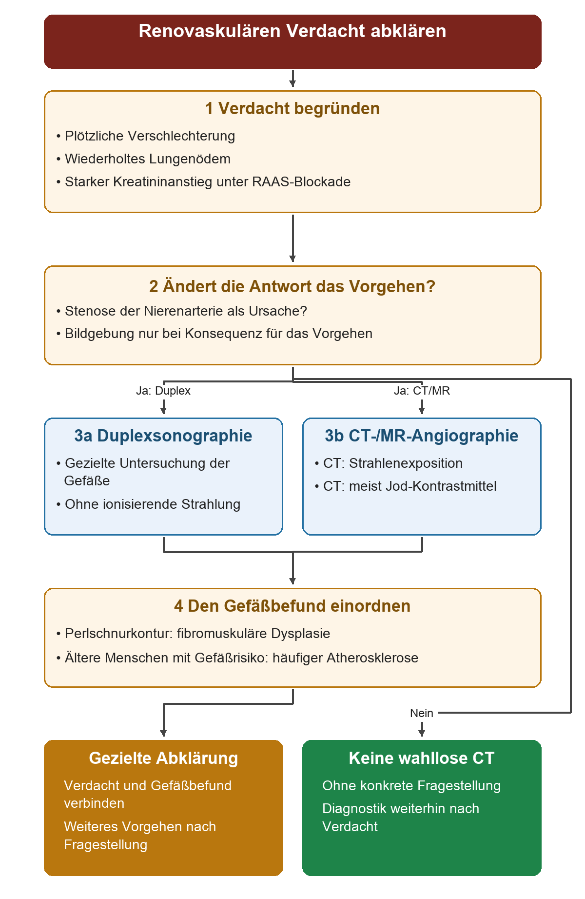 Bei plötzlicher Verschlechterung, wiederholtem Lungenödem oder starkem Kreatininanstieg unter RAAS-Blockade wird eine renovaskuläre Ursache erwogen. Ändert die Antwort das Vorgehen, wird gezielt mit Duplexsonographie oder CT- beziehungsweise MR-Angiographie untersucht. Duplex benötigt keine ionisierende Strahlung; CT verursacht Strahlenexposition und verwendet meist Jod-Kontrastmittel. Eine Perlschnurkontur spricht für fibromuskuläre Dysplasie, bei älteren Menschen mit Gefäßrisiko ist Atherosklerose häufiger. Ohne konkrete Frage erfolgt keine wahllose CT-Untersuchung.