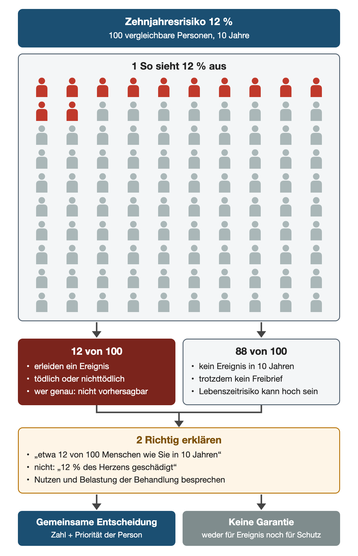 100 Personensymbole, davon 12 rot markiert: Ein Zehnjahresrisiko von 12 % bedeutet, dass etwa 12 von 100 vergleichbaren Personen in 10 Jahren ein tödliches oder nichttödliches Ereignis erleiden, ohne dass vorhersagbar ist, wer. 88 von 100 haben kein Ereignis; das ist kein Freibrief, das Lebenszeitrisiko kann hoch sein. Richtig erklären: etwa 12 von 100 Menschen wie Sie in 10 Jahren, nicht 12 % des Herzens geschädigt; Nutzen und Belastung der Behandlung besprechen. Ergebniszeile: gemeinsame Entscheidung, keine Garantie.