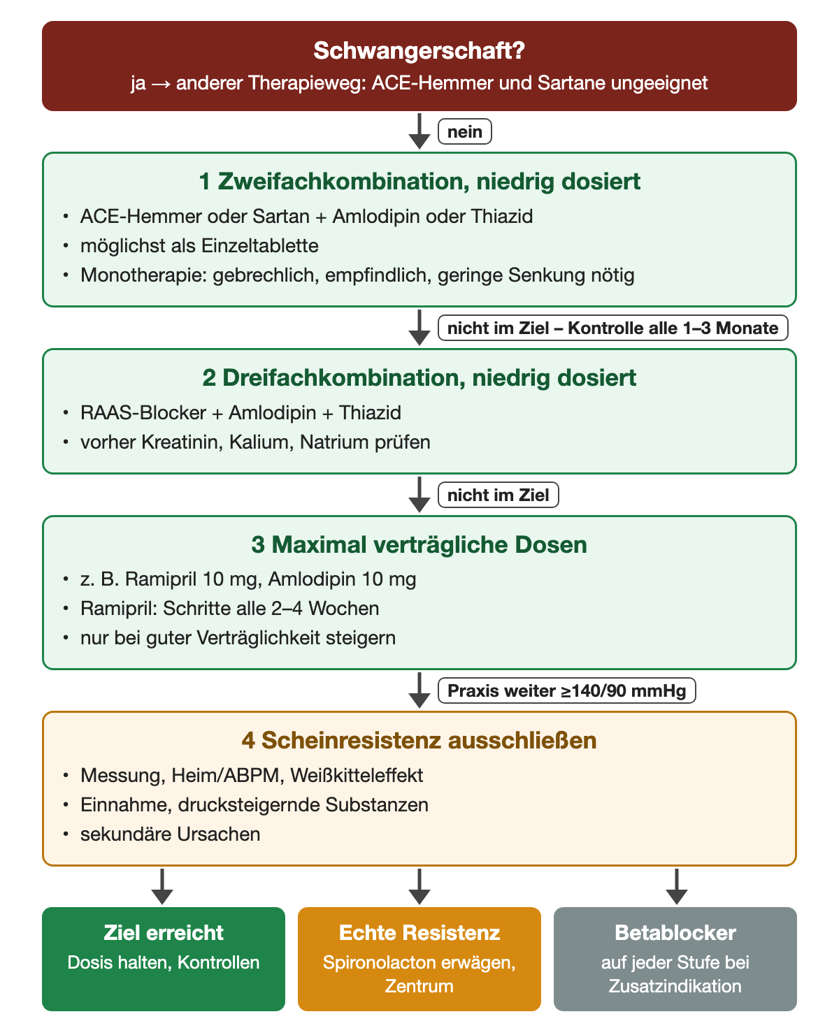 Stufentherapie außerhalb der Schwangerschaft: zuerst niedrig dosierte Zweifachkombination aus ACE-Hemmer oder Sartan plus Amlodipin oder Thiazid, möglichst als Einzeltablette; bei fehlender Kontrolle niedrig dosierte Dreifachkombination, danach maximal verträgliche Dosen; bleibt die Praxismessung bei mindestens 140/90 mmHg, wird Scheinresistenz ausgeschlossen, bevor Spironolacton erwogen wird.