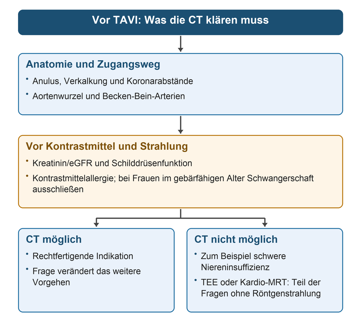 Von oben nach unten: CT-Zielgrößen für Klappe und Zugang, Prüfung von Nierenfunktion, Schilddrüse und Allergie sowie Ausschluss einer Schwangerschaft bei Frauen im gebärfähigen Alter; unten CT bei rechtfertigender Indikation oder TEE beziehungsweise MRT bei nicht möglicher CT.