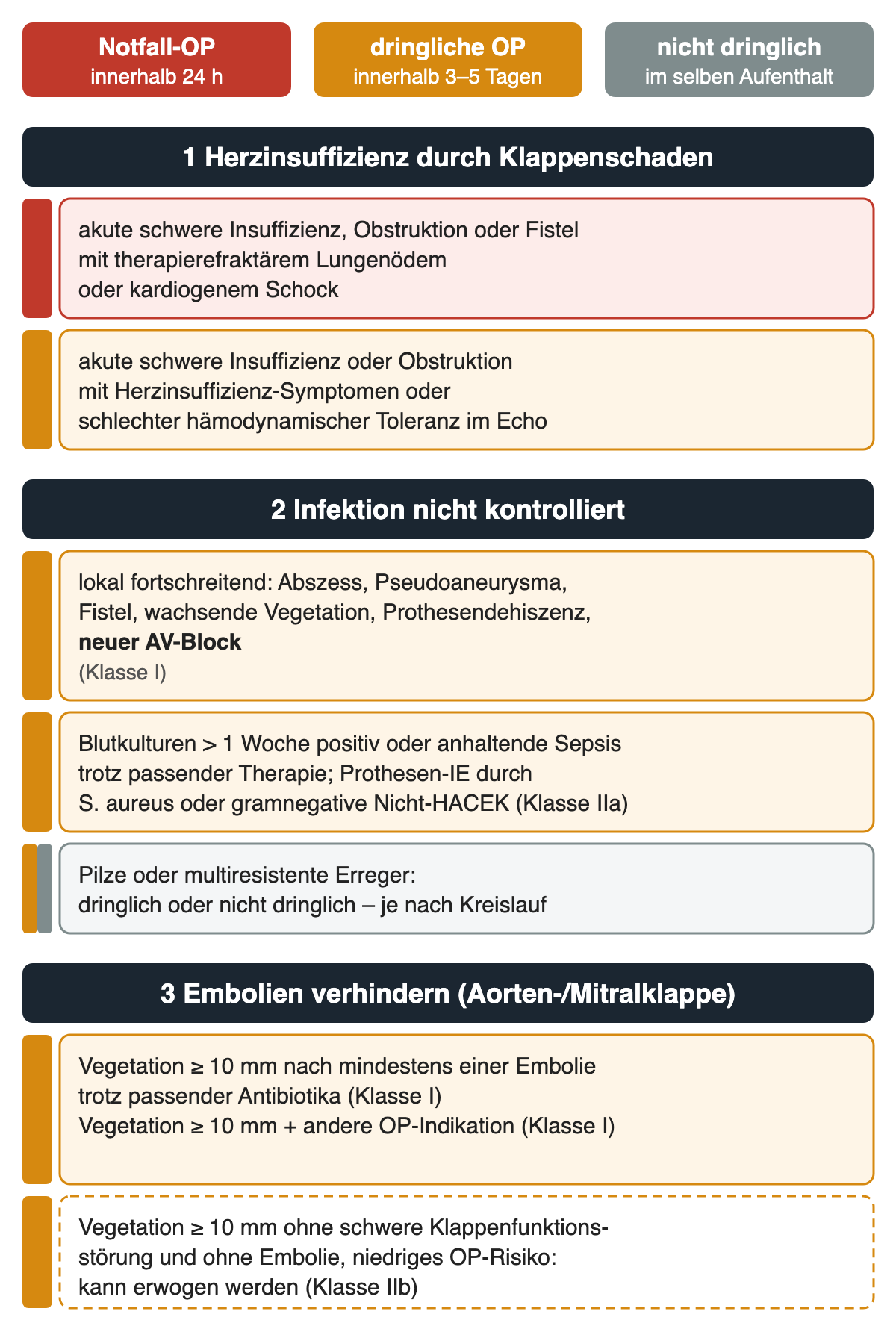 Übersicht der Operationsindikationen nach Dringlichkeit: Herzinsuffizienz, nicht kontrollierte Infektion und Embolieprävention mit Notfall-, dringlicher und nicht dringlicher Operation