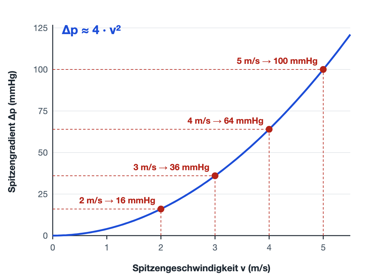 Kurve des Spitzengradienten Δp in mmHg gegen die Spitzengeschwindigkeit v in m/s nach Δp ≈ 4 · v², markierte Punkte bei 2, 3, 4 und 5 m/s mit 16, 36, 64 und 100 mmHg