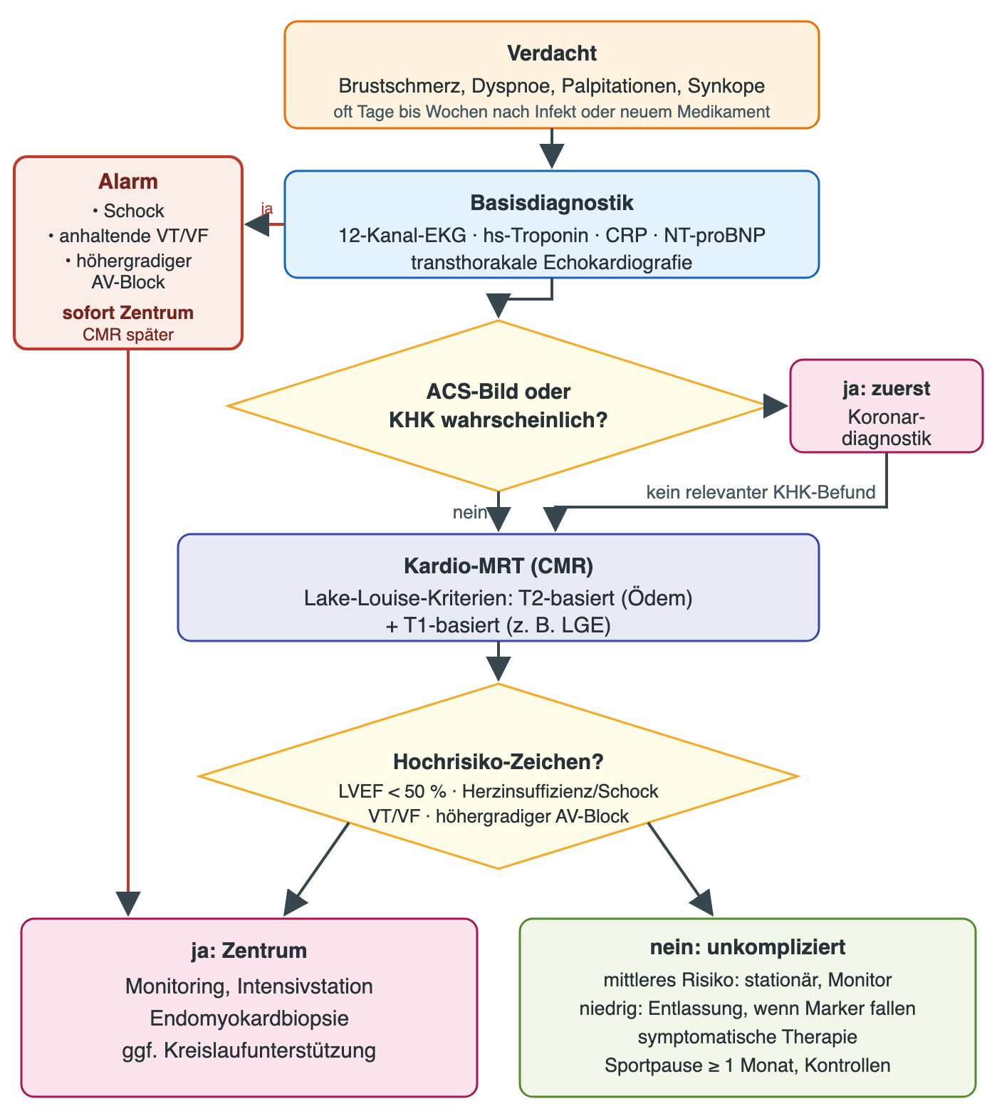 Diagnostikpfad bei Verdacht auf Myokarditis: Basisdiagnostik; bei Schock, anhaltender VT/VF oder höhergradigem AV-Block roter Alarmweg sofort ins Zentrum, CMR später; sonst bei ACS-Bild zuerst Koronardiagnostik, dann CMR, dann Risikobeurteilung mit Zentrum oder unkomplizierter Versorgung
