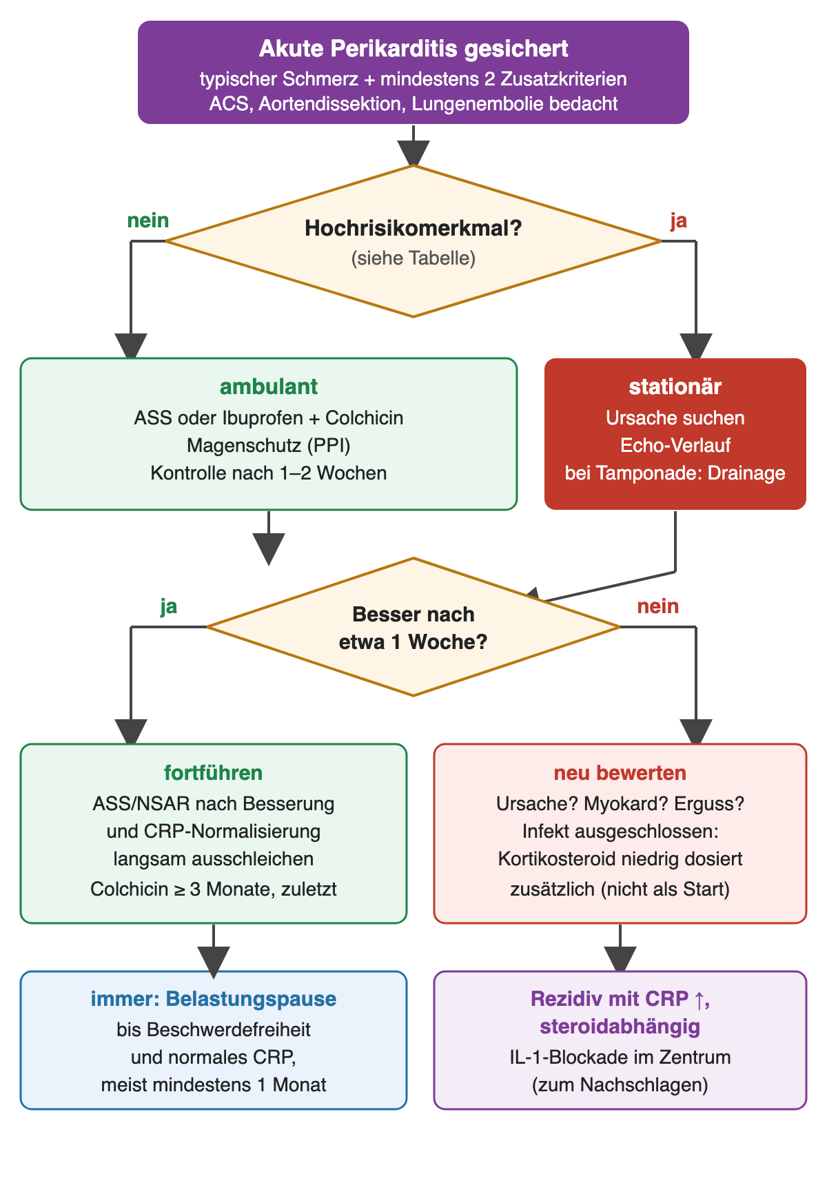 Flussdiagramm: gesicherte akute Perikarditis, Frage nach Hochrisikomerkmal, ambulante oder stationäre Behandlung, Kontrolle des Ansprechens nach einer Woche, Eskalation und Belastungspause