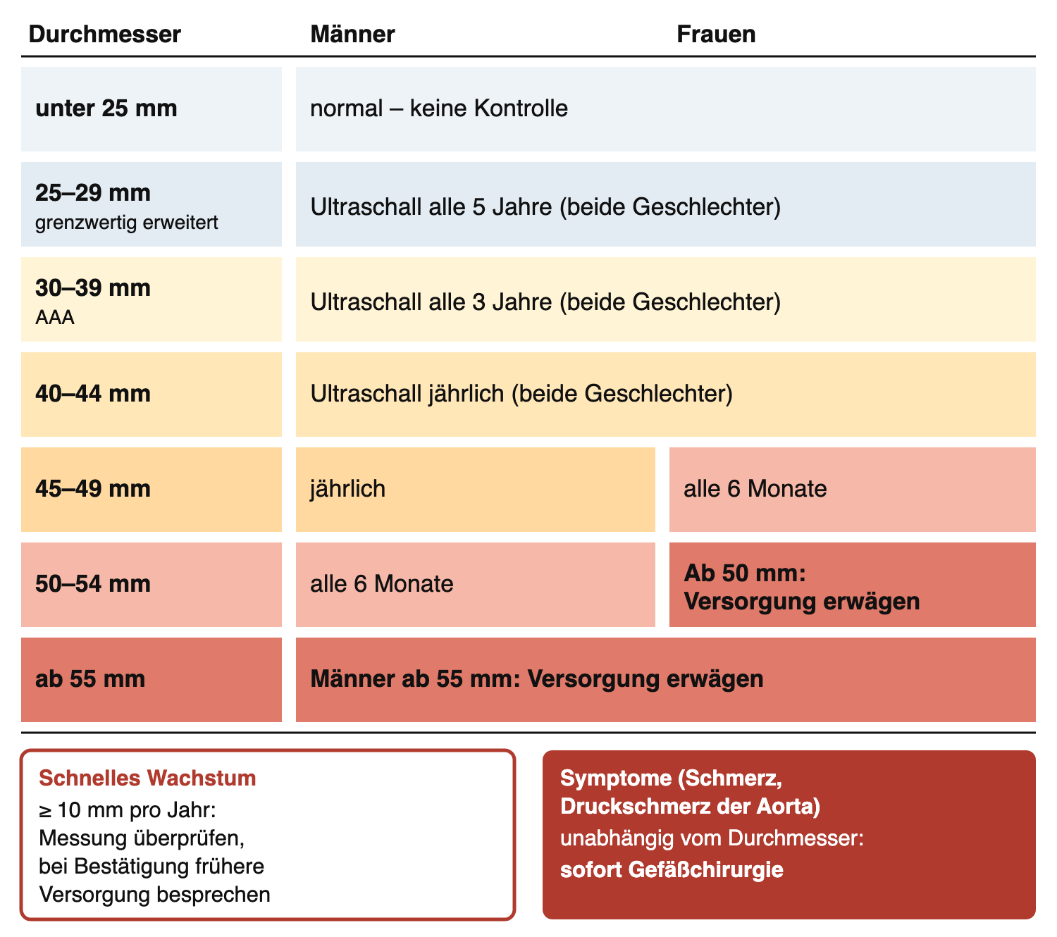 Leiter der AAA-Durchmesser von unter 25 mm bis ab 55 mm mit Kontrollintervallen für Männer und Frauen, Versorgungsschwellen sowie Regeln für schnelles Wachstum und Symptome