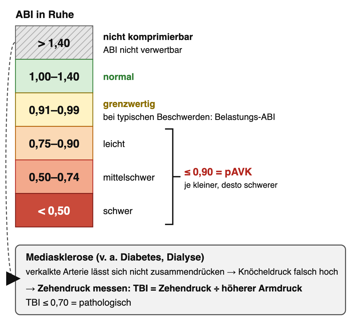 Wertetreppe des Ruhe-ABI: über 1,40 nicht komprimierbar, 1,00 bis 1,40 normal, 0,91 bis 0,99 grenzwertig, 0,90 und darunter pAVK mit leicht, mittelschwer und schwer; darunter Kasten zur Mediasklerose mit Zehendruck und TBI