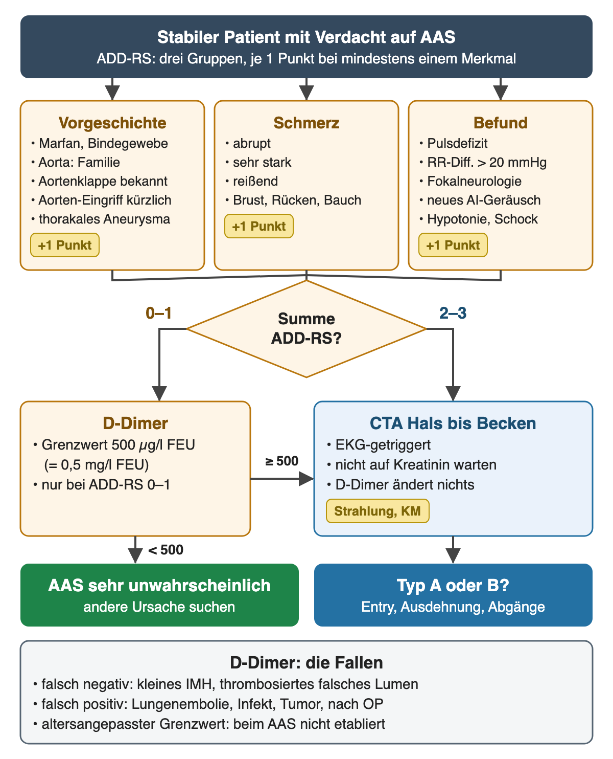 Diagramm: drei Merkmalsgruppen des ADD-RS (Vorgeschichte, Schmerz, Befund) mit je einem Punkt, Summe 0–1 führt zum D-Dimer mit Grenzwert 500 µg/l FEU, Summe 2–3 direkt zur CTA vom Hals bis zum Becken; unten falsch negative und falsch positive D-Dimer-Befunde