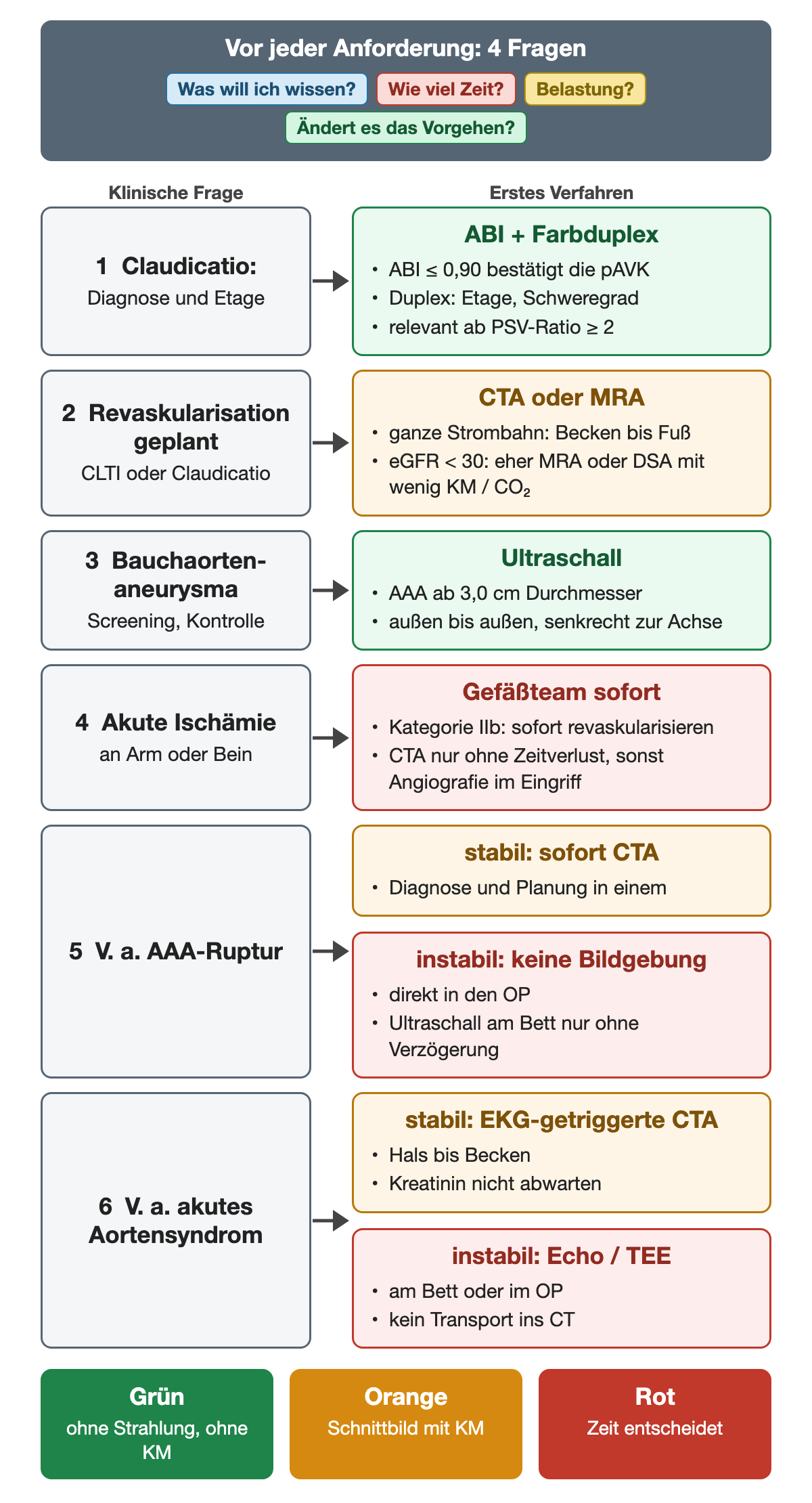 Matrix mit sechs nummerierten Zeilen: Claudicatio führt zu ABI und Farbduplex, geplante Revaskularisation zu CTA oder MRA, Aneurysma-Kontrolle zu Ultraschall, akute Ischämie zum Gefäßteam, AAA-Ruptur und akutes Aortensyndrom je nach Kreislauf zu sofortiger CTA oder zu OP beziehungsweise Echo; darüber die vier Fragen vor jeder Anforderung, darunter die Farblegende