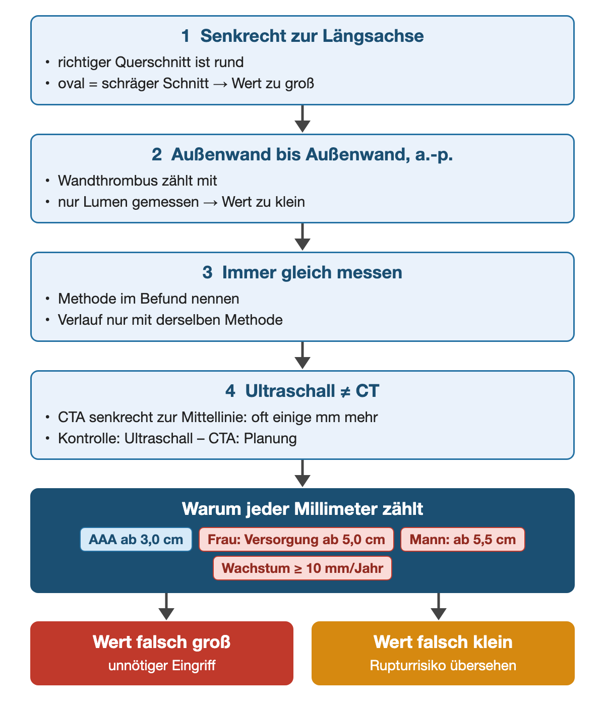 Die vier Messregeln als nummerierte Schritte: senkrecht zur Längsachse, Außenwand bis Außenwand anterior-posterior, immer gleich messen, Ultraschall und CT nicht gleichsetzen; darunter die Schwellen AAA ab 3,0 cm, Versorgung bei Frauen ab 5,0 cm und bei Männern ab 5,5 cm sowie Wachstum ab 10 mm pro Jahr; unten die Folgen eines falsch großen und eines falsch kleinen Werts