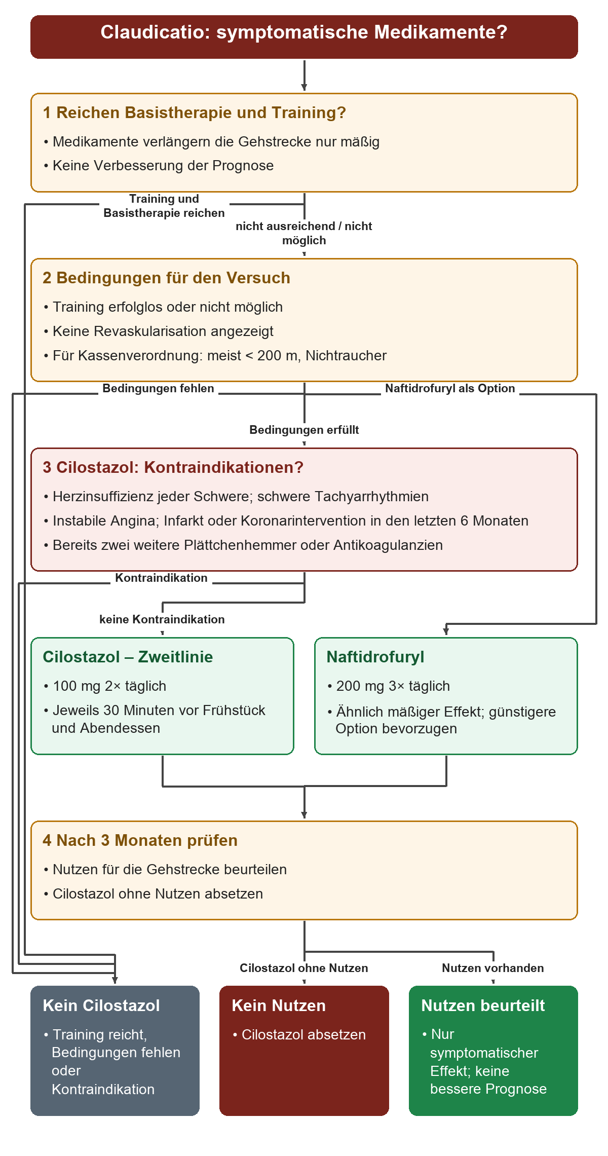 Nach unzureichendem oder unmöglichem Gehtraining und ohne Revaskularisationsindikation wird ein Medikamentenversuch geprüft: Bedingungen des G-BA, Kontraindikationen von Cilostazol, Dosierungen von Cilostazol und Naftidrofuryl sowie Nutzenkontrolle nach drei Monaten.