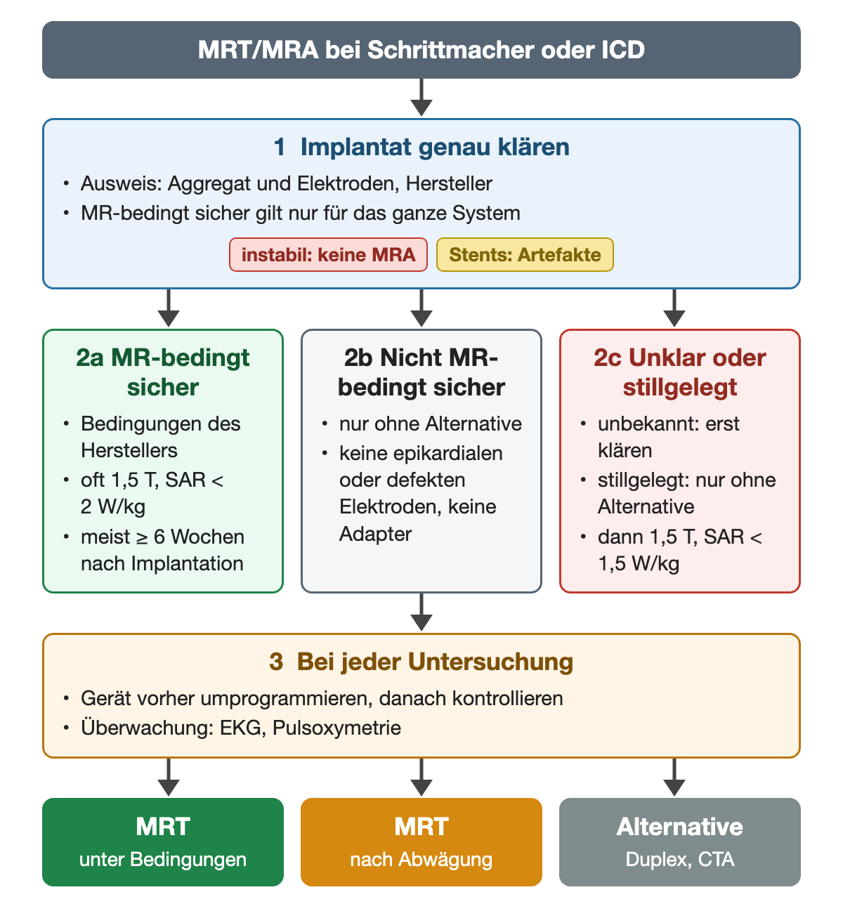 Ablauf vor MRT oder MRA bei Schrittmacher oder ICD: Implantat und Kreislauf klären, dann drei Wege – MR-bedingt sicheres System unter Herstellerbedingungen mit oft 1,5 Tesla, SAR unter 2 W/kg und meist 6 Wochen nach Implantation, nicht MR-bedingt sicheres System nur ohne Alternative und ohne epikardiale oder defekte Elektroden, unklare oder stillgelegte Systeme nur eingeschränkt; danach Umprogrammierung und Überwachung, unten die drei Ergebnisse