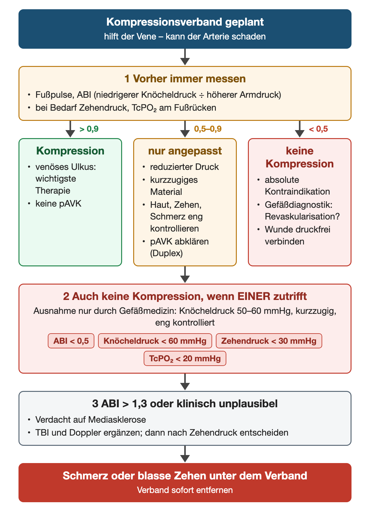 Kompressionsverband geplant: Schritt 1 vorher immer Fußpulse und ABI messen, bei Bedarf Zehendruck und TcPO2; ABI über 0,9 Kompression als wichtigste Therapie des venösen Ulkus; ABI 0,5–0,9 nur angepasst mit reduziertem Druck, kurzzugigem Material, enger Kontrolle und Duplex-Abklärung; ABI unter 0,5 keine Kompression, Gefäßdiagnostik und druckfreier Verband; Schritt 2 keine Kompression, wenn einer zutrifft: ABI unter 0,5, Knöcheldruck unter 60 mmHg, Zehendruck unter 30 mmHg, TcPO2 unter 20 mmHg, Ausnahme nur durch Gefäßmedizin bei 50–60 mmHg; Schritt 3 ABI über 1,3 oder unplausibel: TBI und Doppler; bei Schmerz oder blassen Zehen Verband sofort entfernen