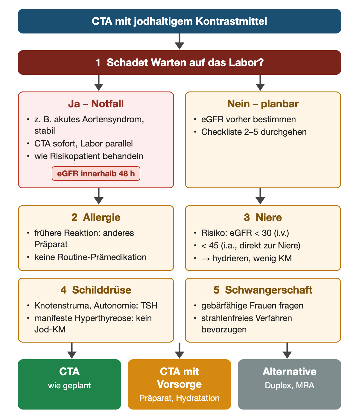Kontrastmittel-Check vor einer CTA: zuerst die Frage, ob Warten auf das Labor schadet; im Notfall CTA sofort mit parallelem Labor, sonst eGFR vorher und Checkliste mit Allergie, Niere mit den Grenzen 30 und 45, Schilddrüse und Schwangerschaft; unten drei Ergebnisse: CTA wie geplant, CTA mit Vorsorge oder Alternative