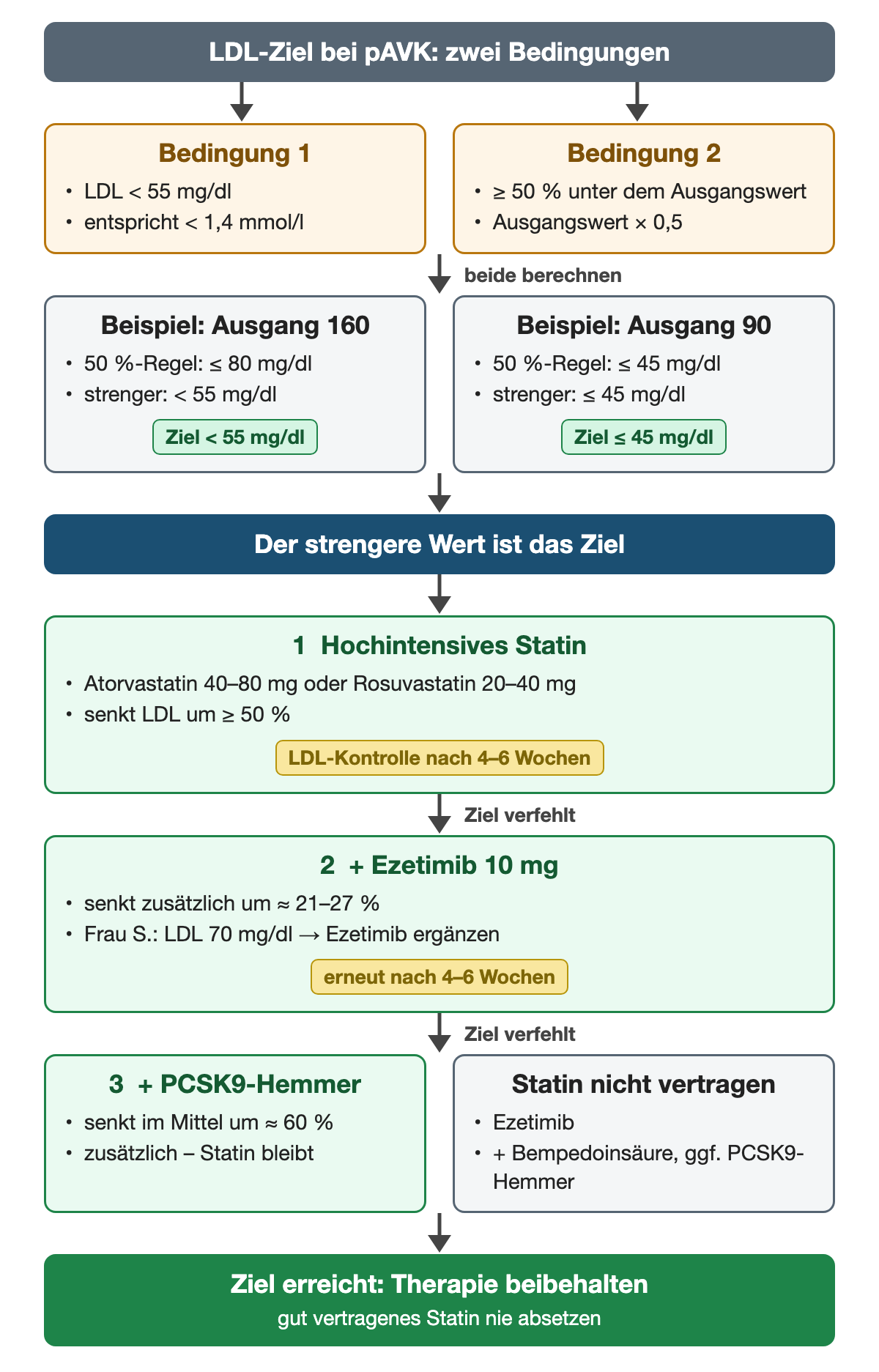Zwei LDL-Bedingungen, unter 55 mg/dl und mindestens 50 % Senkung, mit Beispielen für Ausgangswerte 160 und 90 mg/dl; der strengere Wert ist das Ziel; dann Stufen hochintensives Statin mit mindestens 50 % Senkung, bei verfehltem Ziel Ezetimib 10 mg mit zusätzlich etwa 21–27 %, danach PCSK9-Hemmer mit etwa 60 %, bei Statinunverträglichkeit Ezetimib und Bempedoinsäure; Kontrolle jeweils nach 4–6 Wochen.