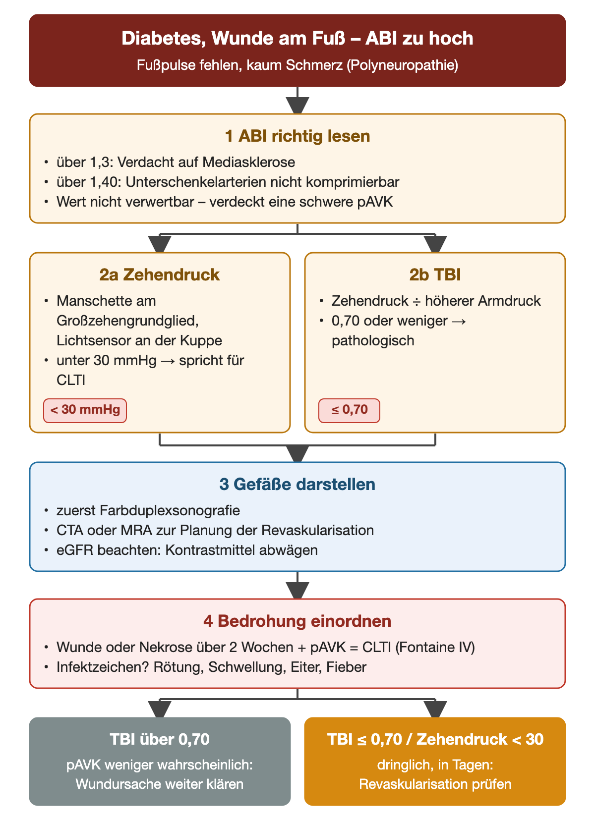 Ablaufdiagramm bei Diabetes, Wunde am Fuß und zu hohem ABI: Schritt 1 ABI richtig lesen (über 1,3 Verdacht auf Mediasklerose, über 1,40 nicht komprimierbar, Wert nicht verwertbar); Schritt 2a Zehendruck unter 30 mmHg und 2b TBI 0,70 oder weniger; Schritt 3 Duplex, dann CTA oder MRA mit Blick auf die eGFR; Schritt 4 Wunde über zwei Wochen plus pAVK gleich CLTI und Infektzeichen; unten zwei Ergebnisse: TBI über 0,70 Wundursache weiter klären, TBI 0,70 oder weniger bzw. Zehendruck unter 30 dringlich Revaskularisation prüfen
