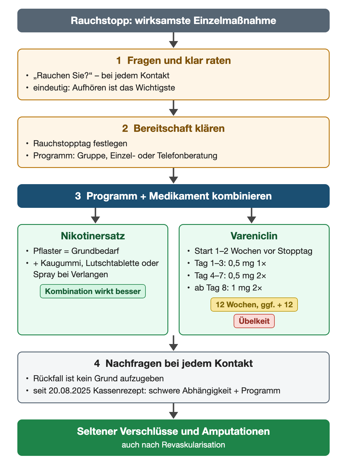 Rauchstopp in vier Schritten: fragen und klar raten, Bereitschaft klären mit Rauchstopptag und Entwöhnungsprogramm, Programm und Medikament kombinieren – Nikotinersatz als Pflaster plus kurz wirksames Präparat oder Vareniclin mit Beginn 1–2 Wochen vor dem Stopptag, Tag 1–3 0,5 mg einmal, Tag 4–7 0,5 mg zweimal, ab Tag 8 1 mg zweimal für 12 Wochen, gegebenenfalls weitere 12 – und bei jedem Kontakt nachfragen; Ergebnis: seltener Verschlüsse und Amputationen.