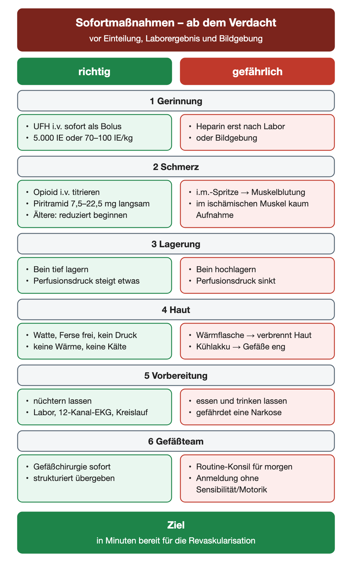 Gegenüberstellung in sechs Schritten, links richtig und rechts gefährlich: Gerinnung, Schmerz, Lagerung, Haut, Vorbereitung und Gefäßteam; Ziel ist die Bereitschaft zur Revaskularisation in Minuten