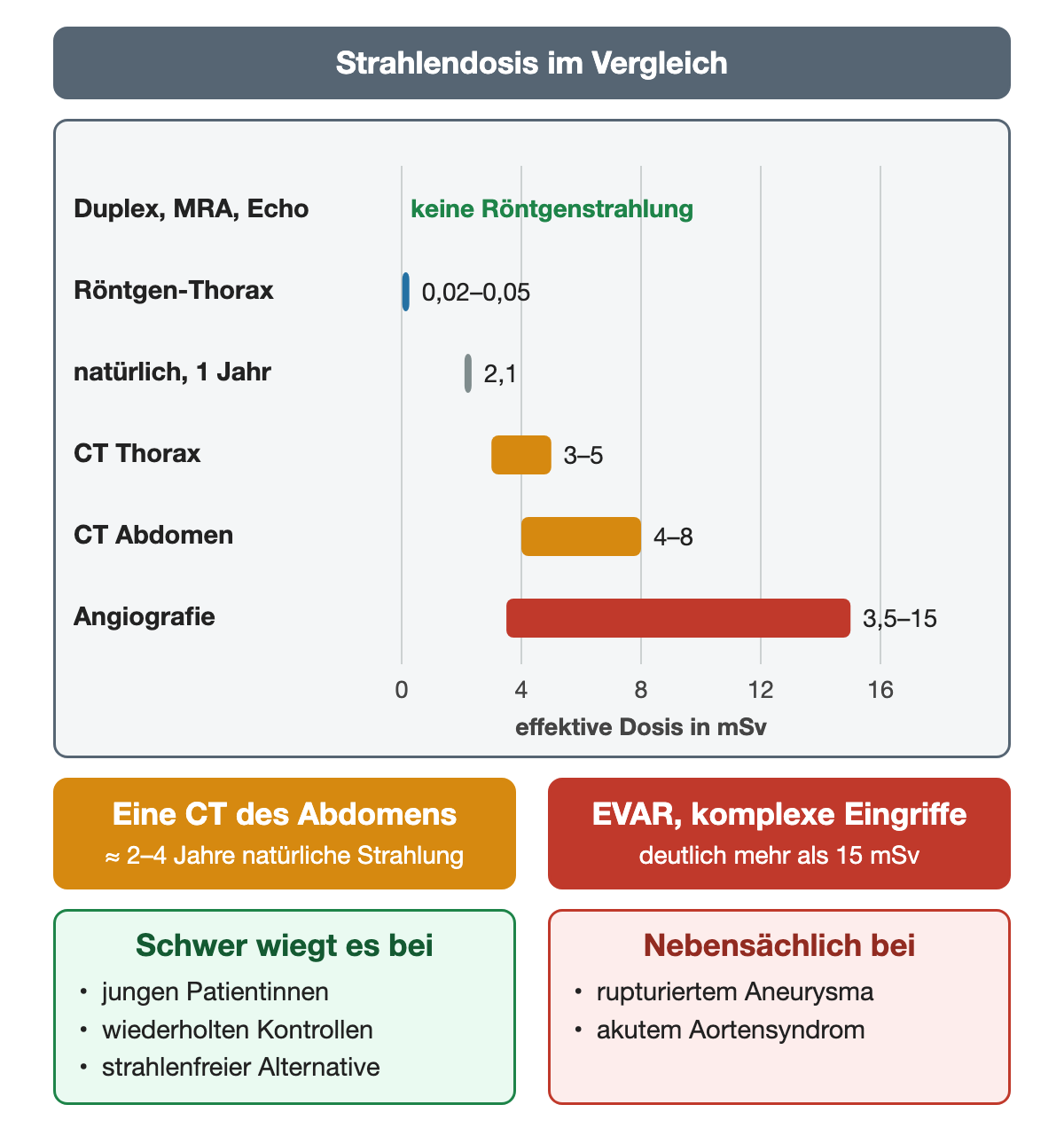 Balkendiagramm der effektiven Dosis in Millisievert: Duplex, MRA und Echo ohne Röntgenstrahlung, Röntgen-Thorax 0,02 bis 0,05, natürliche Strahlung 2,1 pro Jahr, CT Thorax 3 bis 5, CT Abdomen 4 bis 8, Angiografie 3,5 bis 15; darunter Hinweise zu CT Abdomen, EVAR und wann die Dosis schwer oder wenig wiegt