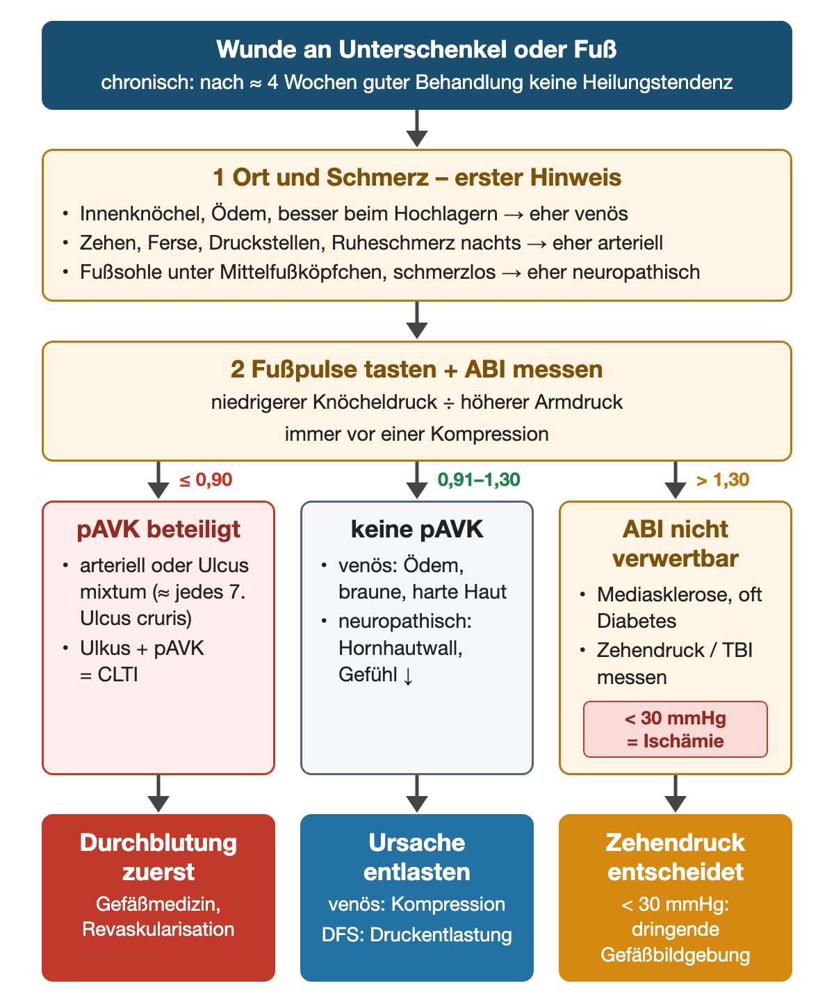 Wunde an Unterschenkel oder Fuß, chronisch nach etwa 4 Wochen ohne Heilungstendenz: Schritt 1 Ort und Schmerz als erster Hinweis auf venös, arteriell oder neuropathisch; Schritt 2 Fußpulse tasten und ABI messen; ABI bis 0,90 pAVK beteiligt, Ulkus mit pAVK gleich CLTI, Durchblutung zuerst; ABI 0,91–1,30 keine pAVK, Ursache entlasten mit Kompression oder Druckentlastung; ABI über 1,30 nicht verwertbar, Zehendruck unter 30 mmHg bedeutet Ischämie und dringende Gefäßbildgebung