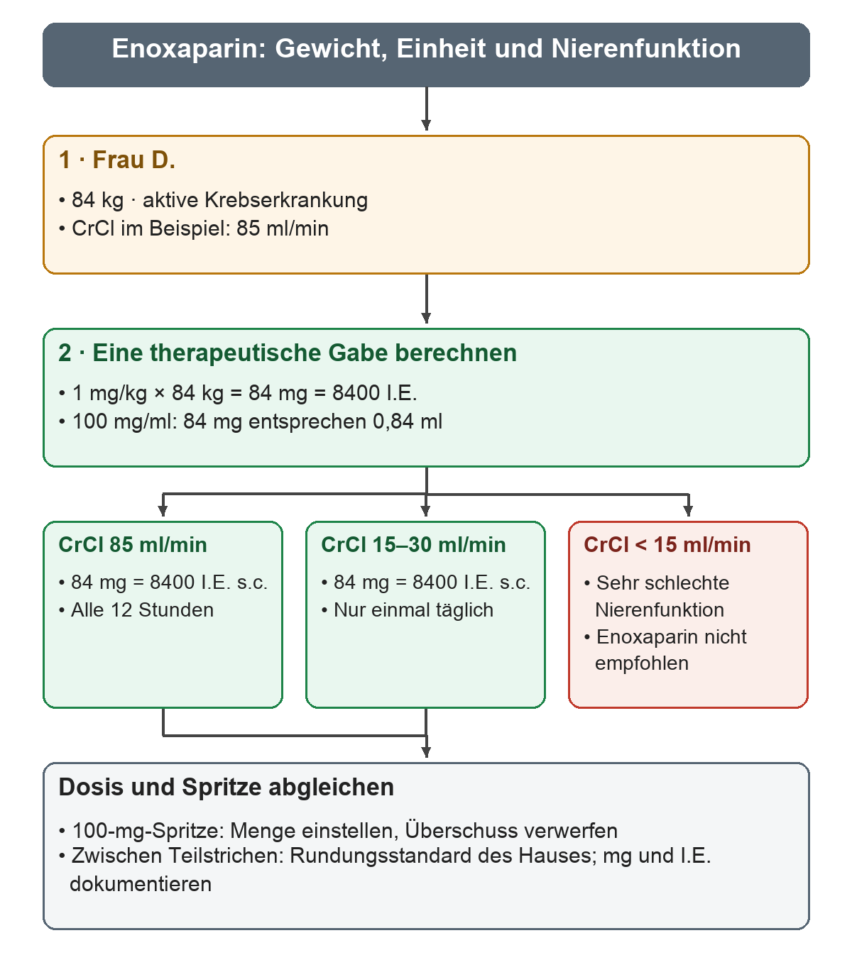 Von 84 kg und aktiver Krebserkrankung führt die Rechnung zu 84 mg, 8400 I.E. und 0,84 ml pro Gabe; drei Äste zeigen die Gabe bei CrCl 85, bei 15–30 und die fehlende Empfehlung unter 15 ml/min; unten steht die Dokumentation.