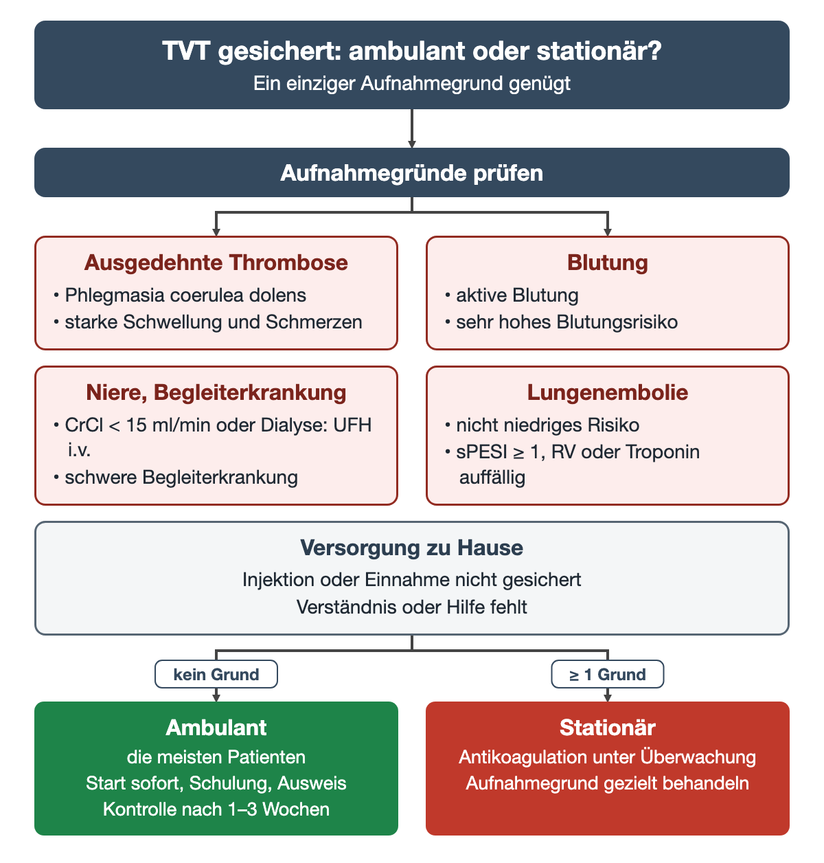 Fünf Gruppen von Aufnahmegründen – ausgedehnte Thrombose, Blutung, Niere oder Begleiterkrankung, Lungenembolie ohne niedriges Risiko und fehlende Versorgung zu Hause – führen bei keinem Grund zur ambulanten und bei mindestens einem Grund zur stationären Behandlung