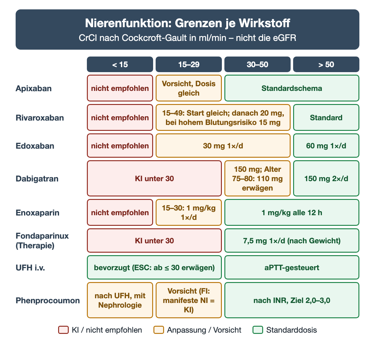 Raster mit den Kreatinin-Clearance-Bereichen unter 15, 15–29, 30–50 und über 50 ml/min für acht Antikoagulanzien; rot nicht empfohlen oder kontraindiziert, gelb Anpassung oder Vorsicht, grün Standarddosis