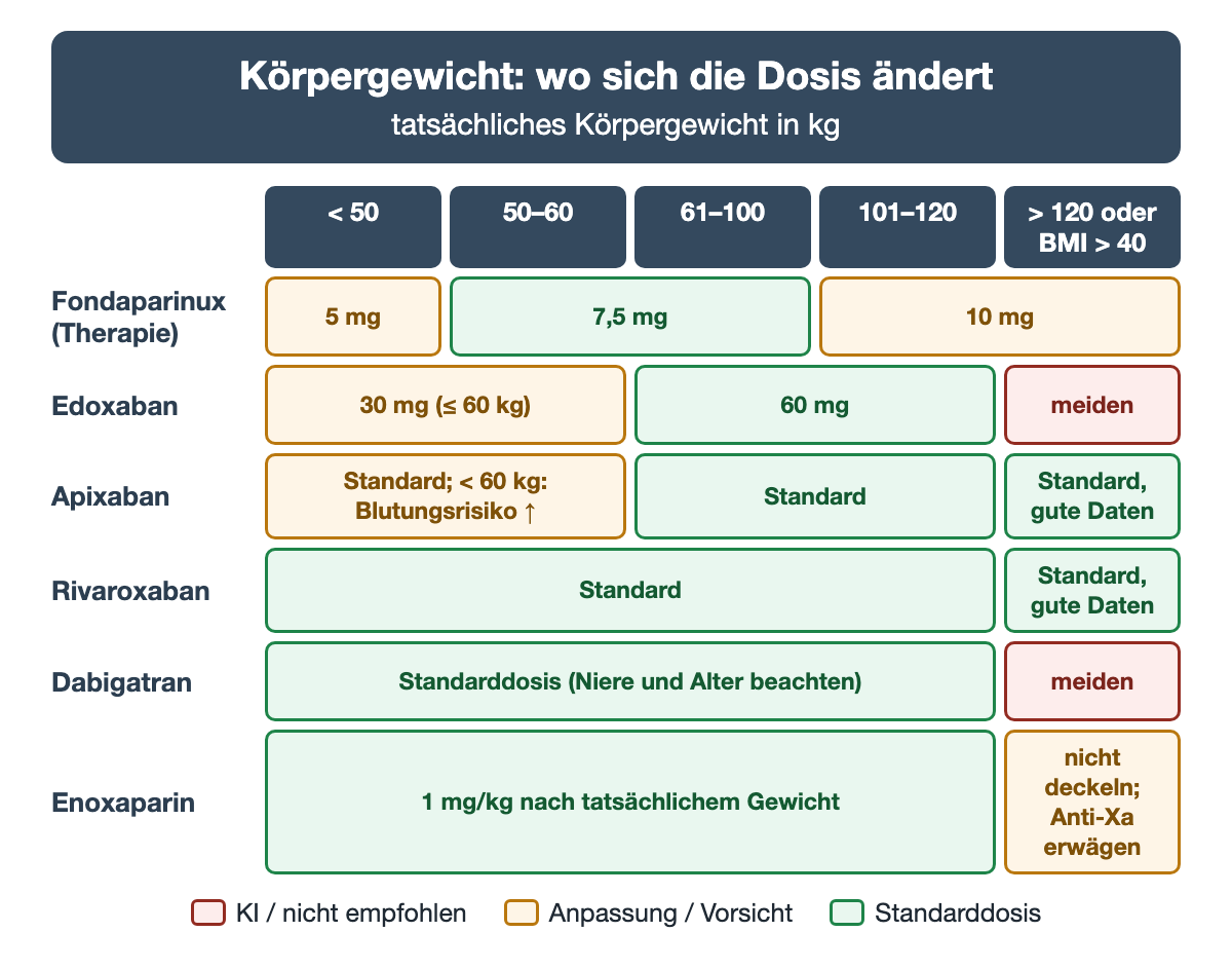 Raster mit fünf Gewichtsbereichen von unter 50 kg bis über 120 kg oder BMI über 40 für sechs Wirkstoffe: Fondaparinux 5, 7,5 oder 10 mg, Edoxaban 30 mg bis 60 kg und bei starker Adipositas gemieden, Apixaban und Rivaroxaban in Standarddosis, Dabigatran bei starker Adipositas gemieden, Enoxaparin nach tatsächlichem Gewicht