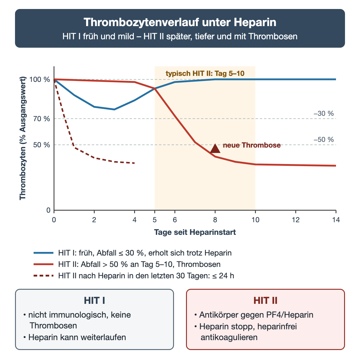 Liniendiagramm der Thrombozyten in Prozent des Ausgangswerts über 14 Tage: HIT I fällt in den ersten Tagen um höchstens 30 % und erholt sich trotz Heparin; HIT II fällt ab Tag 5 um mehr als 50 % mit neuer Thrombose; nach Heparingabe in den letzten 30 Tagen fällt sie schon innerhalb von 24 Stunden