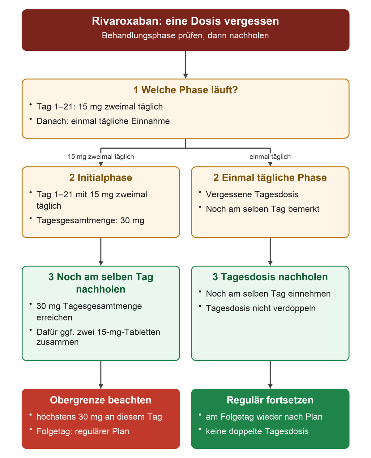 Nach einer vergessenen Rivaroxaban-Dosis wird zuerst die Behandlungsphase bestimmt. Tag 1–21: am selben Tag 30 mg erreichen, dafür dürfen zwei 15-mg-Tabletten zusammen eingenommen werden. In der einmal täglichen Phase wird nur die vergessene Tagesdosis nachgeholt. Am Folgetag gilt wieder der reguläre Plan.