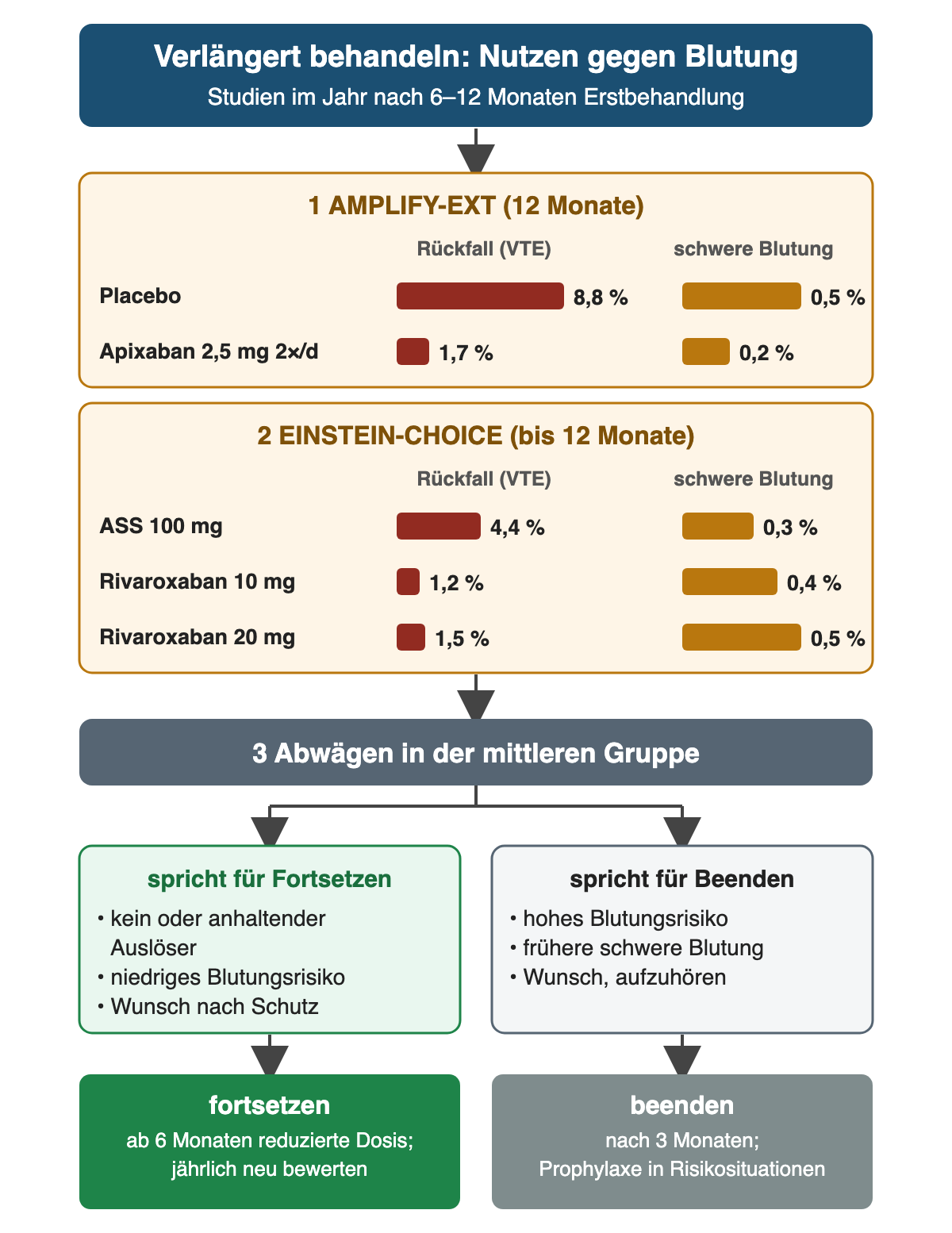 Oben zwei Studienkästen mit Balken für Rückfall und schwere Blutung im Jahr der verlängerten Behandlung: AMPLIFY-EXT Placebo 8,8 % und 0,5 %, Apixaban 2,5 mg zweimal täglich 1,7 % und 0,2 %; EINSTEIN-CHOICE ASS 100 mg 4,4 % und 0,3 %, Rivaroxaban 10 mg 1,2 % und 0,4 %, Rivaroxaban 20 mg 1,5 % und 0,5 %. Darunter Abwägen in der mittleren Gruppe: für Fortsetzen sprechen kein oder anhaltender Auslöser, niedriges Blutungsrisiko und Wunsch nach Schutz; für Beenden hohes Blutungsrisiko, frühere schwere Blutung und Wunsch aufzuhören. Ergebniszeile: fortsetzen mit reduzierter Dosis ab 6 Monaten und jährlicher Neubewertung oder beenden nach 3 Monaten mit Prophylaxe in Risikosituationen.
