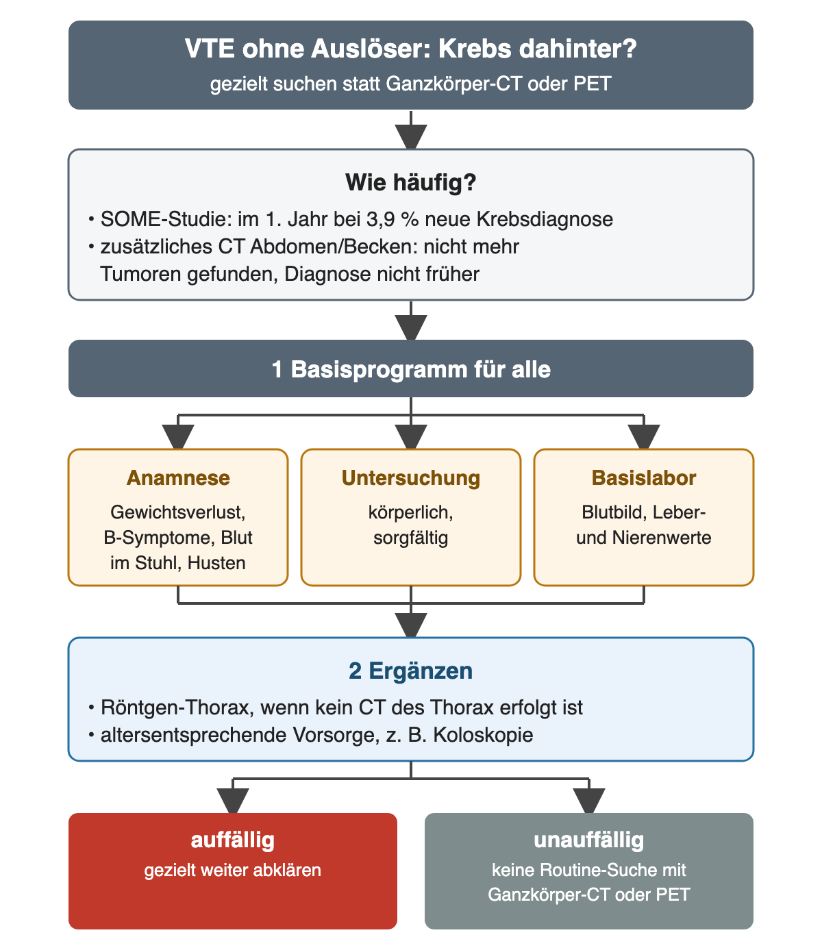 Flussdiagramm zur Tumorsuche nach VTE ohne Auslöser: Häufigkeit in der SOME-Studie 3,9 % neue Krebsdiagnosen im ersten Jahr, ein zusätzliches CT von Abdomen und Becken fand nicht mehr Tumoren und nicht früher. 1 Basisprogramm für alle in drei Kästen: Anamnese mit Gewichtsverlust, B-Symptomen, Blut im Stuhl und Husten; sorgfältige körperliche Untersuchung; Basislabor mit Blutbild, Leber- und Nierenwerten. 2 Ergänzen: Röntgen-Thorax, wenn kein CT des Thorax erfolgt ist, und altersentsprechende Vorsorge wie Koloskopie. Ergebniszeile: auffällig, gezielt weiter abklären; unauffällig, keine Routine-Suche mit Ganzkörper-CT oder PET.