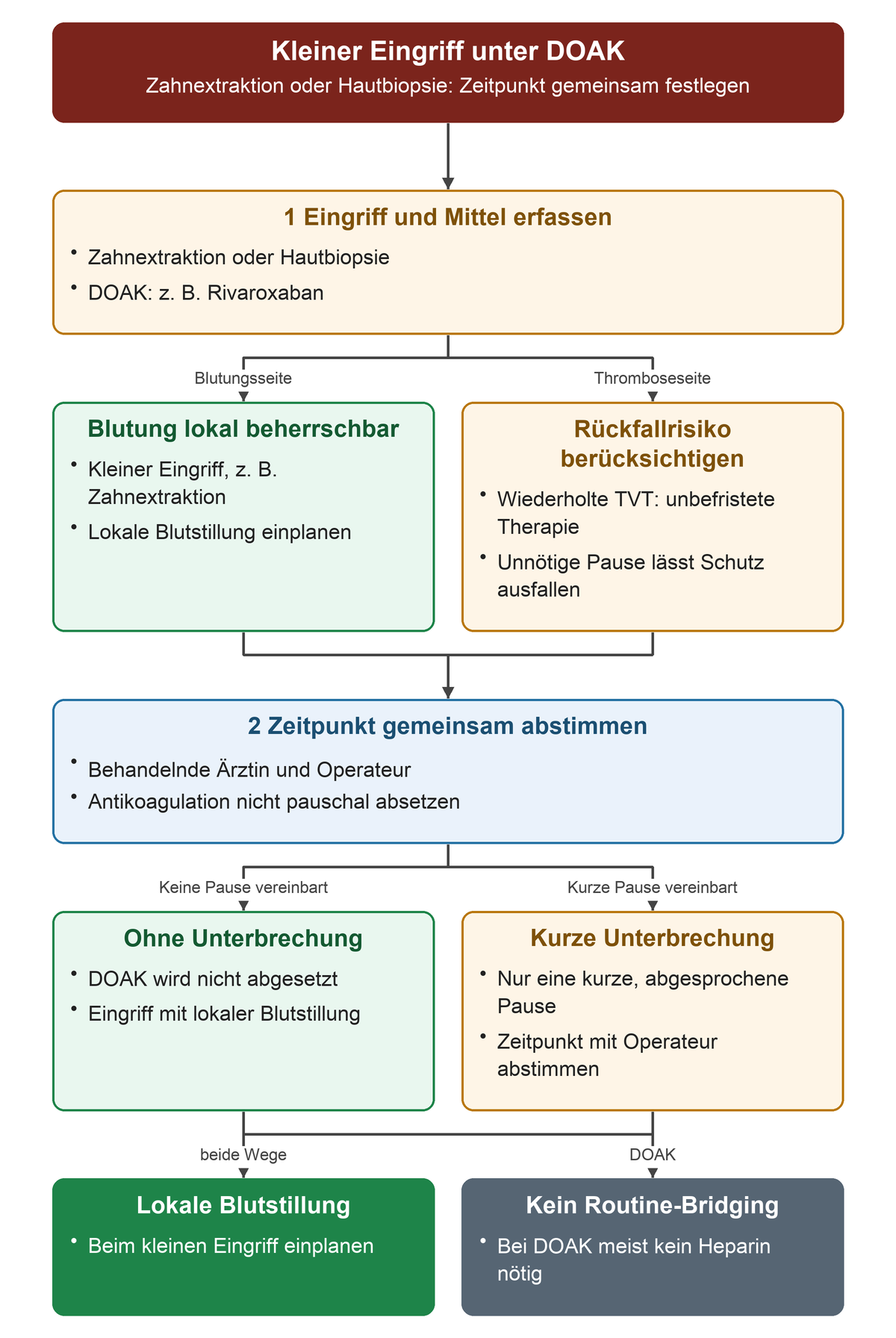 Von Zahnextraktion oder Hautbiopsie unter DOAK führen die lokale Blutstillbarkeit und das Rückfallrisiko zur gemeinsamen Absprache. Je nach Absprache erfolgt der Eingriff ohne Unterbrechung oder nach kurzer Pause. Lokale Blutstillung gehört dazu; Heparin-Bridging ist bei DOAK in der Regel nicht nötig.