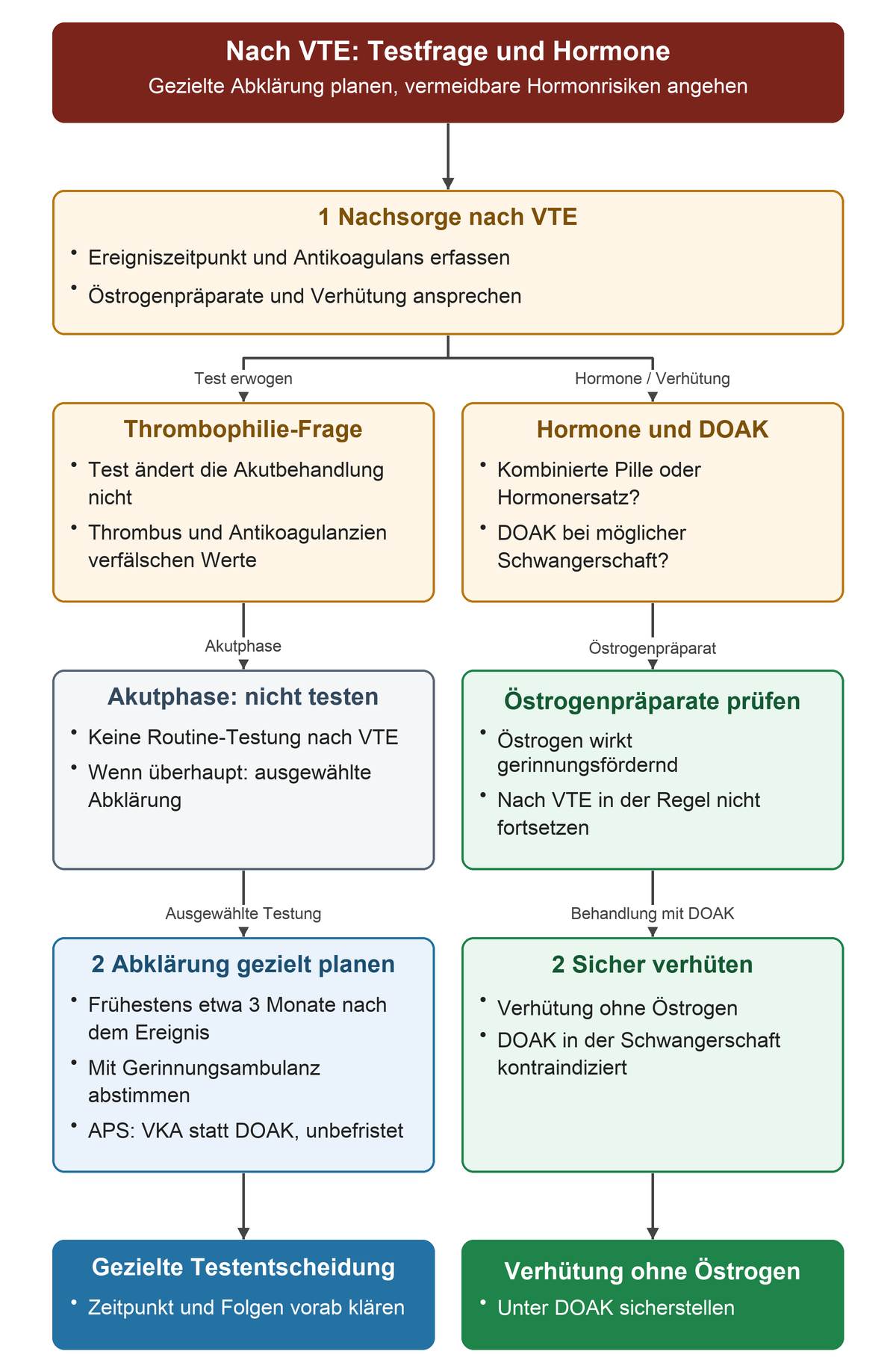 Nach VTE werden zwei Fragen parallel bearbeitet: Thrombophilietests werden in der Akutphase vermieden und nur ausgewählt frühestens nach etwa drei Monaten mit einer Gerinnungsambulanz geplant. Ein Antiphospholipid-Syndrom verändert Mittel und Dauer. Östrogenhaltige Präparate werden in der Regel nicht fortgesetzt; unter DOAK ist eine sichere Verhütung ohne Östrogen nötig.