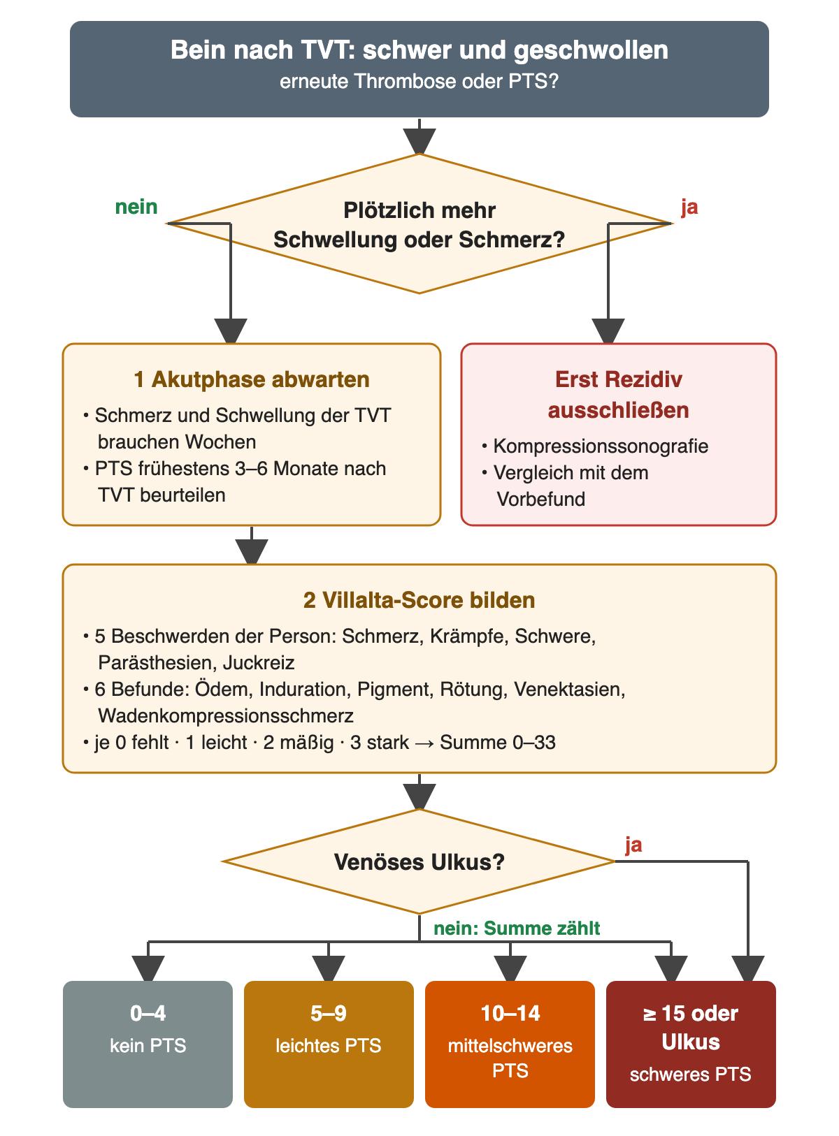Flussdiagramm: Bein nach TVT schwer und geschwollen. Raute: plötzlich mehr Schwellung oder Schmerz? Ja führt rot zu erst Rezidiv ausschließen mit Kompressionssonografie und Vergleich mit dem Vorbefund. Nein führt zu 1 Akutphase abwarten, PTS frühestens 3 bis 6 Monate nach TVT beurteilen, dann 2 Villalta-Score bilden aus 5 Beschwerden und 6 Befunden, je 0 bis 3 Punkte, Summe 0 bis 33. Raute venöses Ulkus? Ja führt direkt zu schwerem PTS; nein: die Summe zählt. Ergebniszeile: 0 bis 4 kein PTS, 5 bis 9 leicht, 10 bis 14 mittelschwer, ab 15 oder Ulkus schwer.