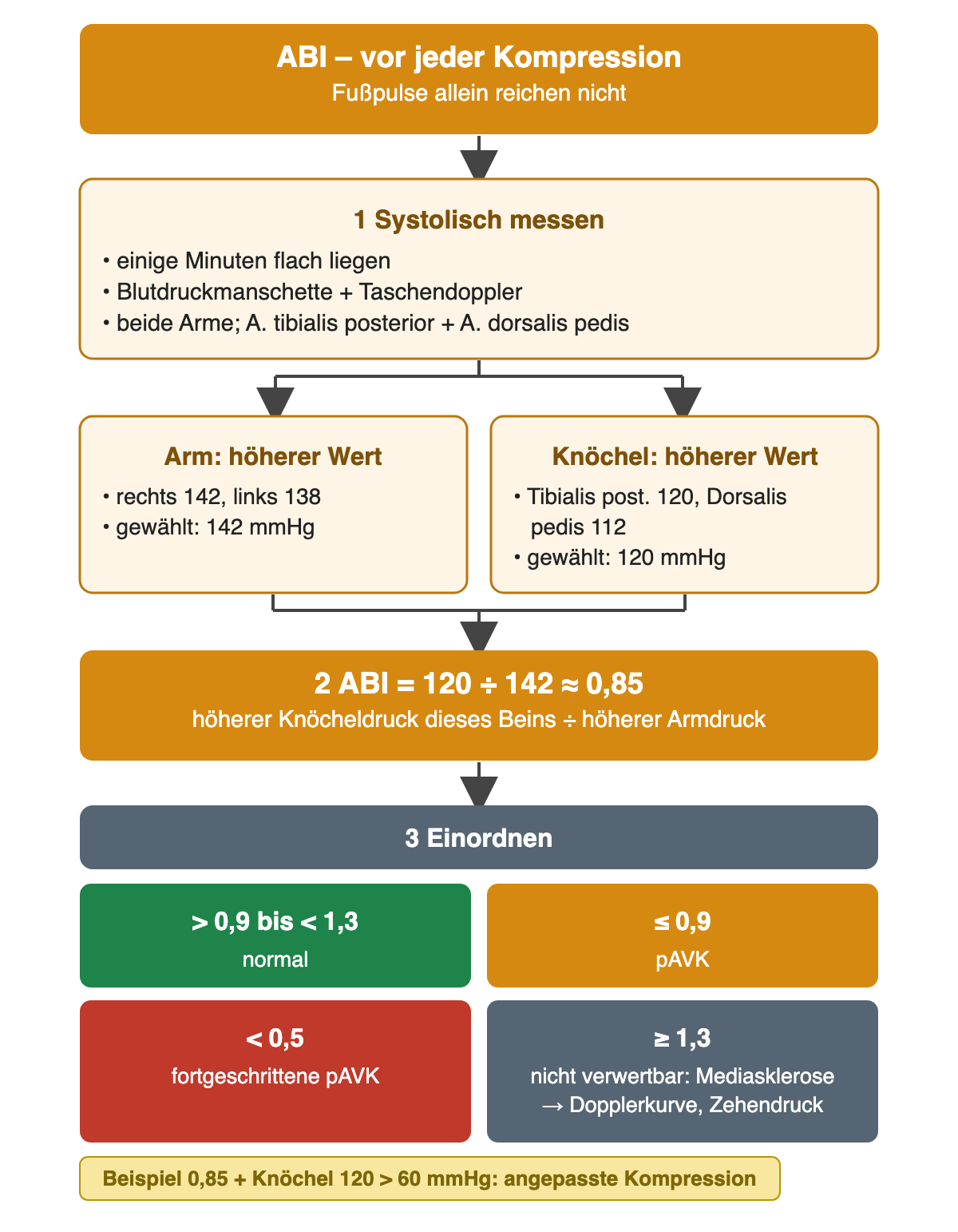 Flussdiagramm ABI: Kopf ABI vor jeder Kompression, Fußpulse allein reichen nicht. 1 systolisch messen nach einigen Minuten Liegen mit Manschette und Taschendoppler an beiden Armen sowie A. tibialis posterior und A. dorsalis pedis. Zwei Kästen: Arm rechts 142, links 138, gewählt 142 mmHg; Knöchel tibialis posterior 120, dorsalis pedis 112, gewählt 120 mmHg. 2 ABI gleich 120 geteilt durch 142 etwa 0,85. 3 einordnen in vier Farbfeldern: über 0,9 bis unter 1,3 normal, bis 0,9 pAVK, unter 0,5 fortgeschrittene pAVK, ab 1,3 nicht verwertbar wegen Mediasklerose mit Dopplerkurve und Zehendruck. Beispiel 0,85 mit Knöcheldruck 120 über 60 mmHg: angepasste Kompression.